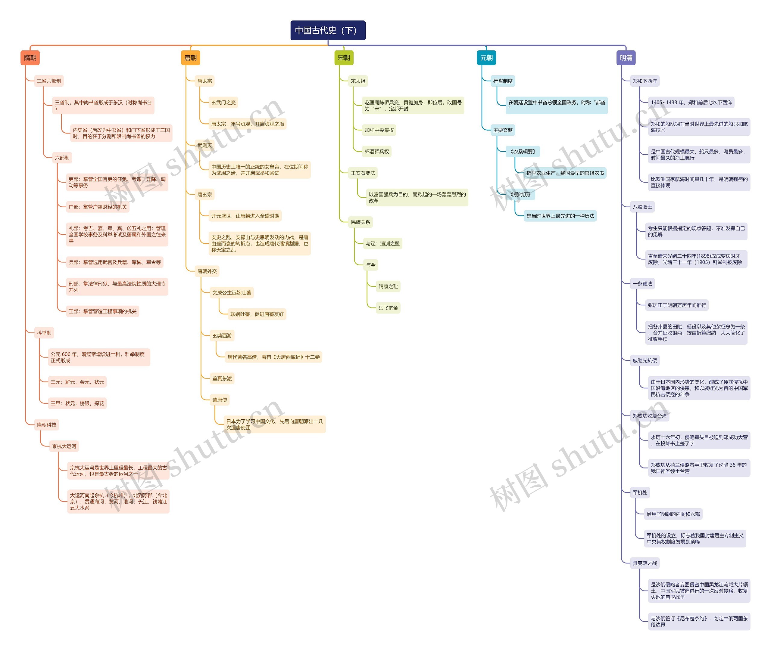 中国古代史（下）思维导图