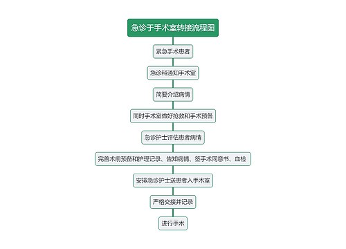 急诊于手术室转接流程图