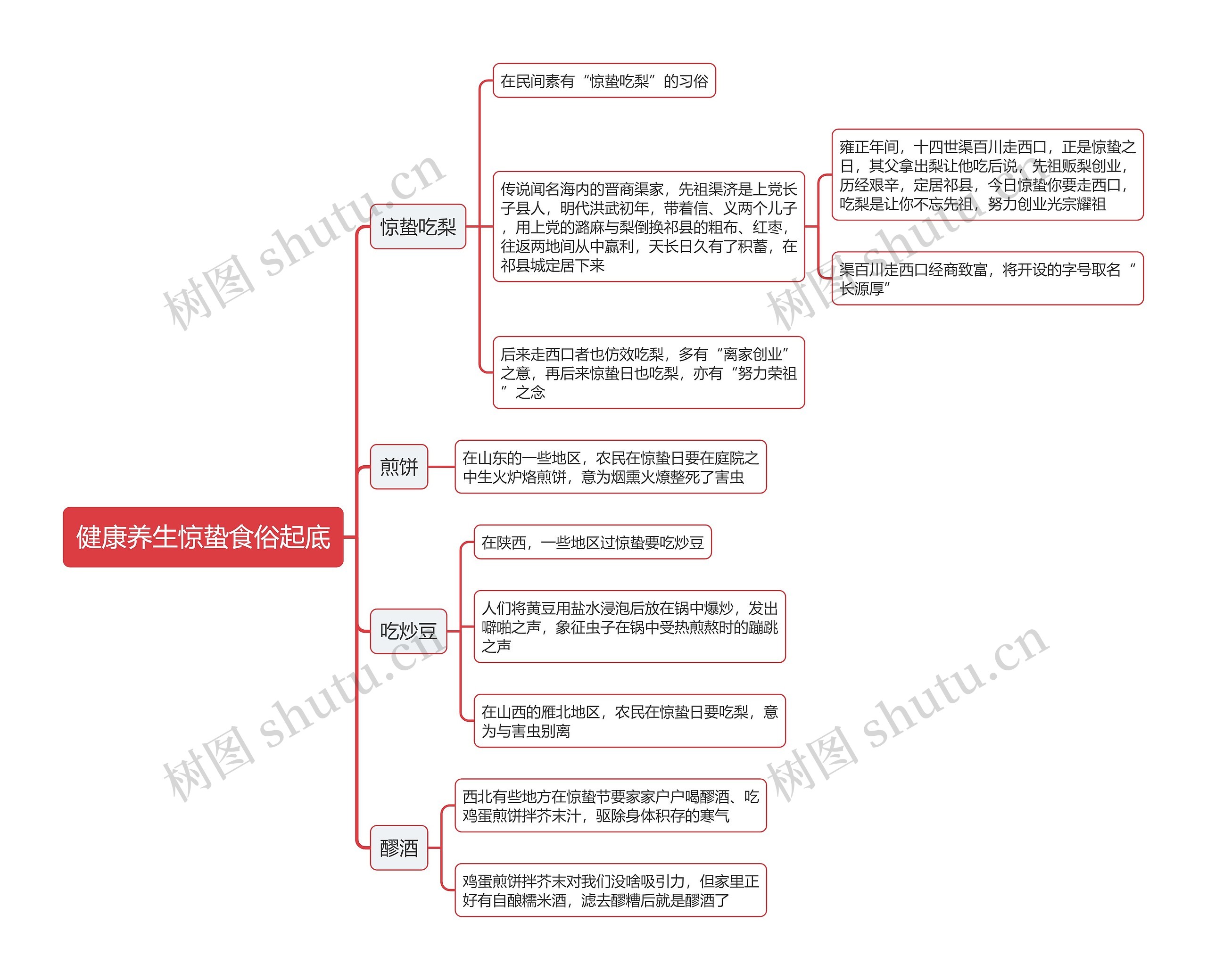 健康养生惊蛰食俗起底思维导图