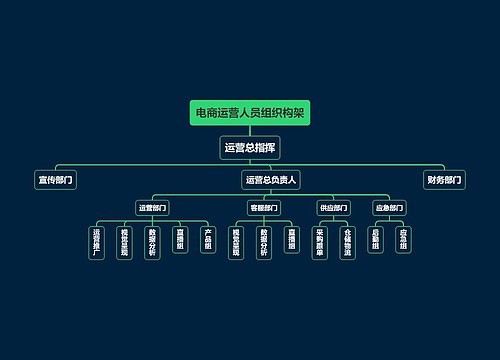 电商运营人员组织构架