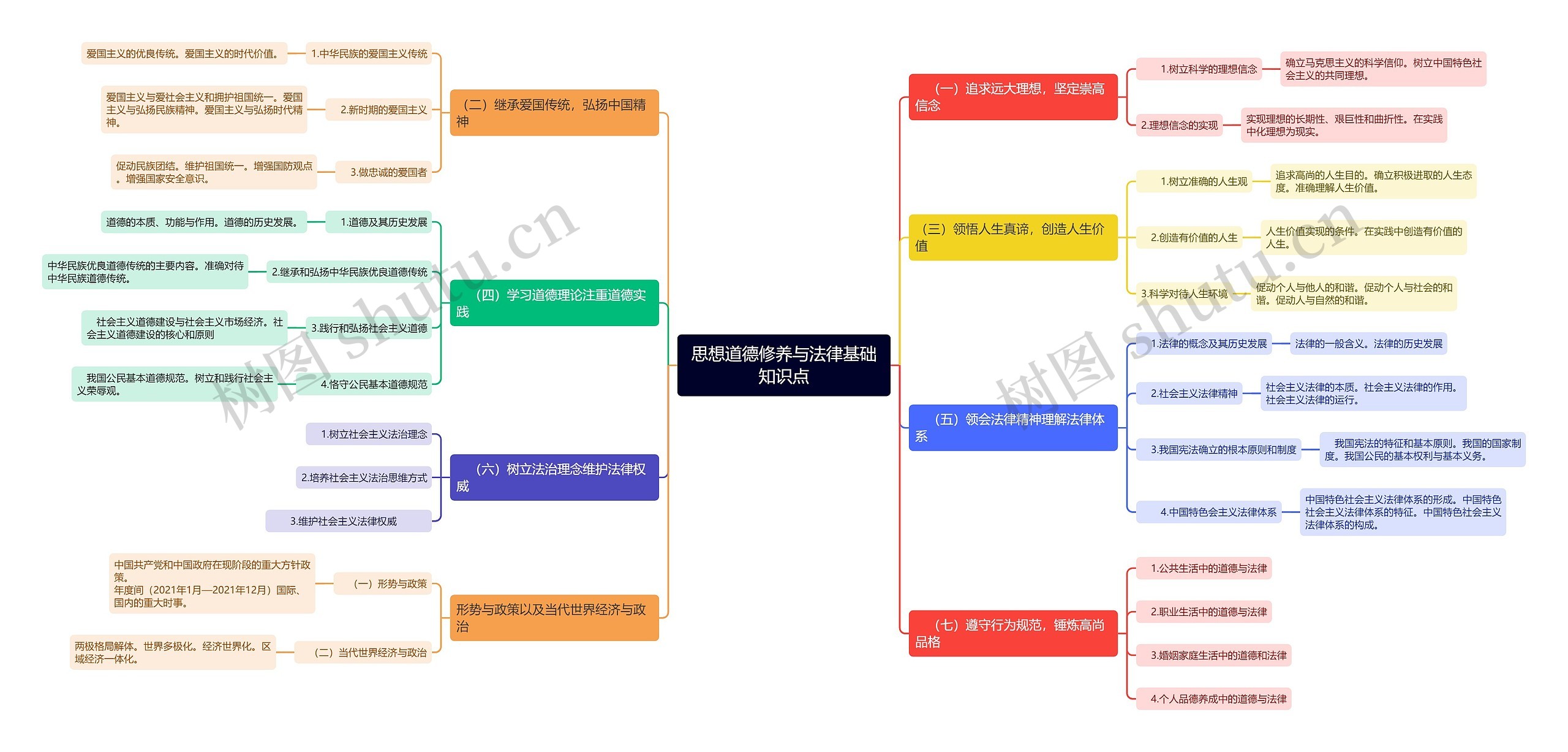 思修知识点思维导图