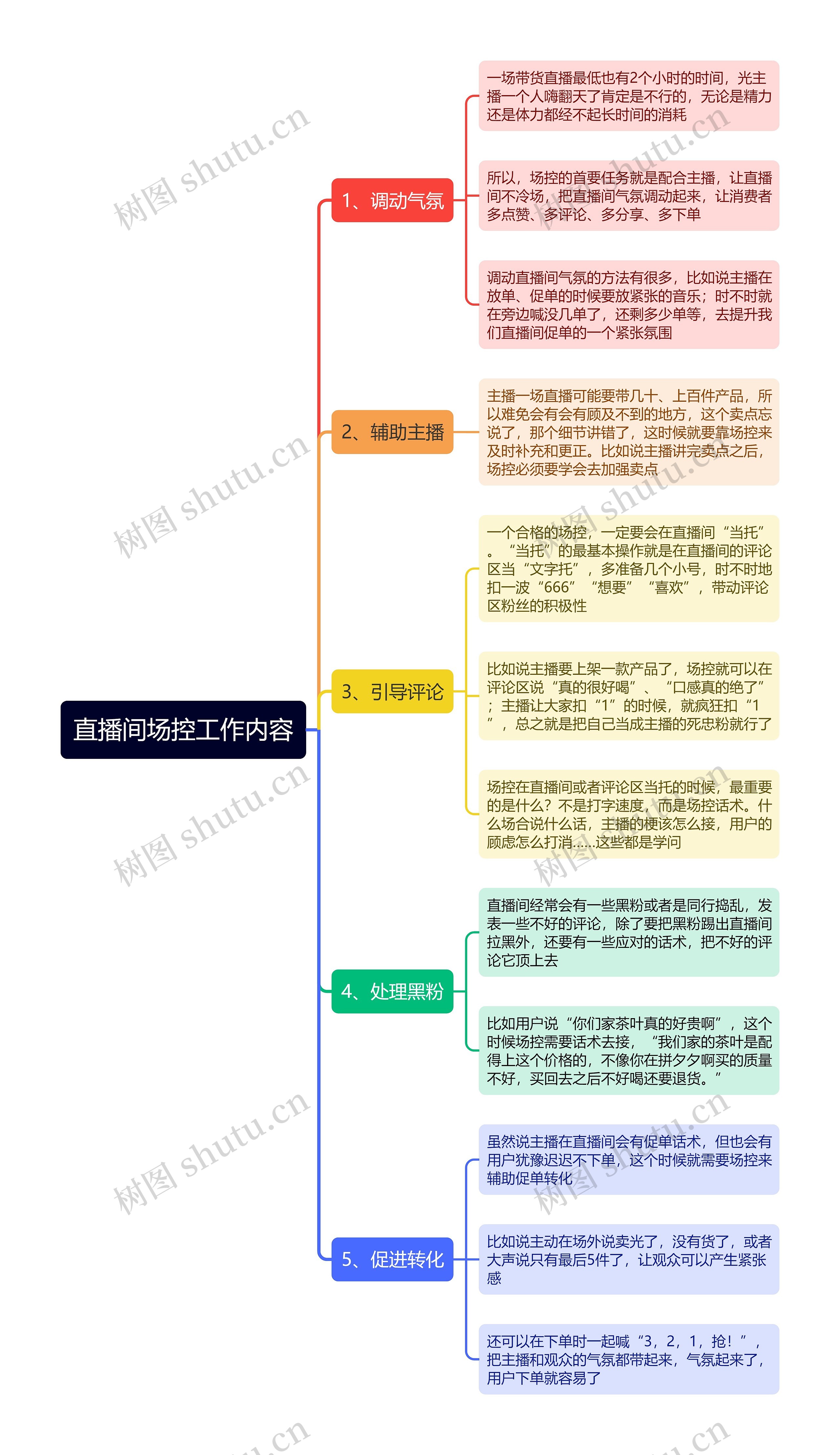 直播间场控工作内容思维导图