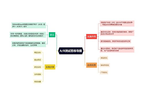 A/B测试思维导图