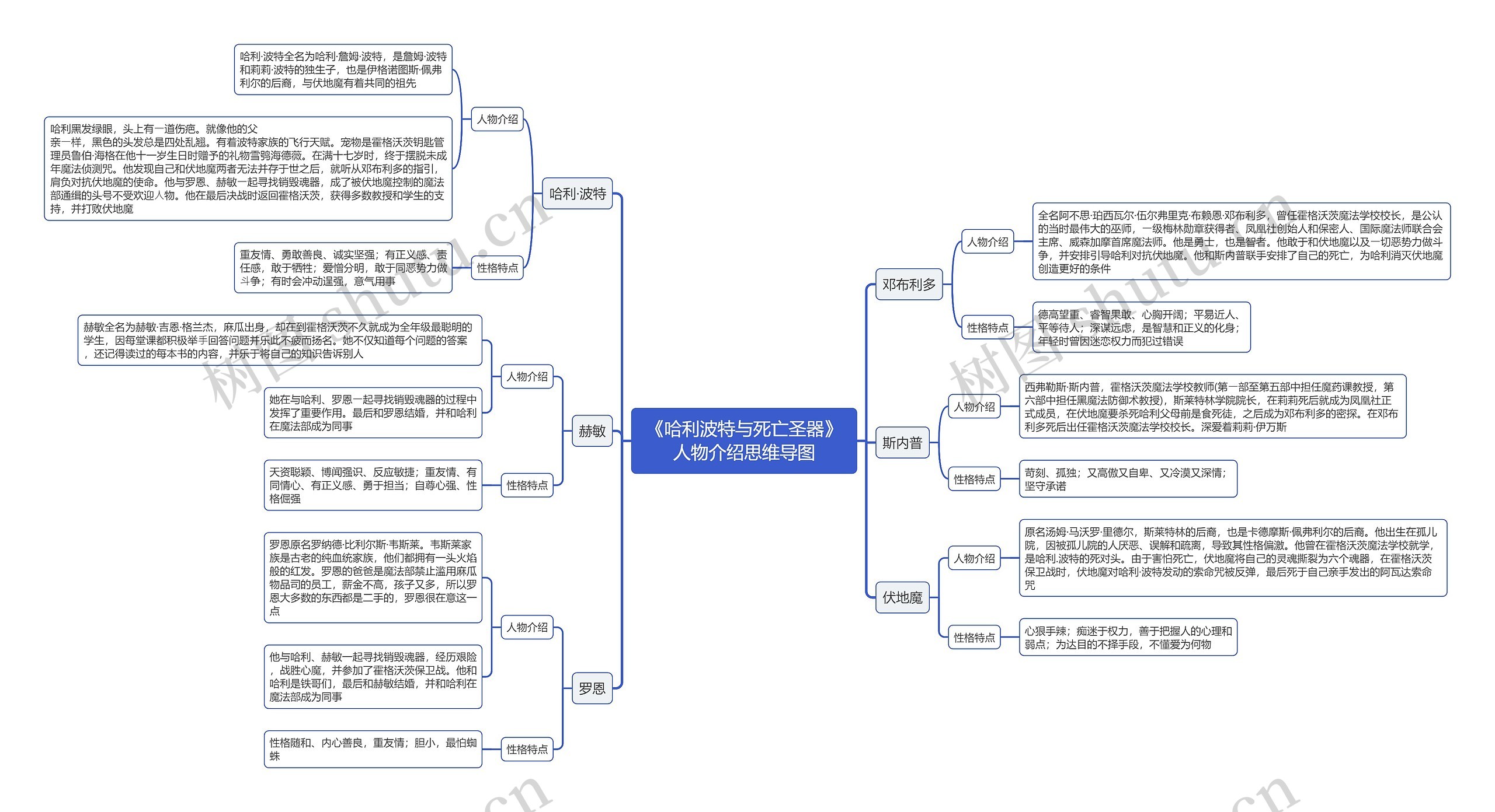 《哈利波特与死亡圣器》人物介绍思维导图