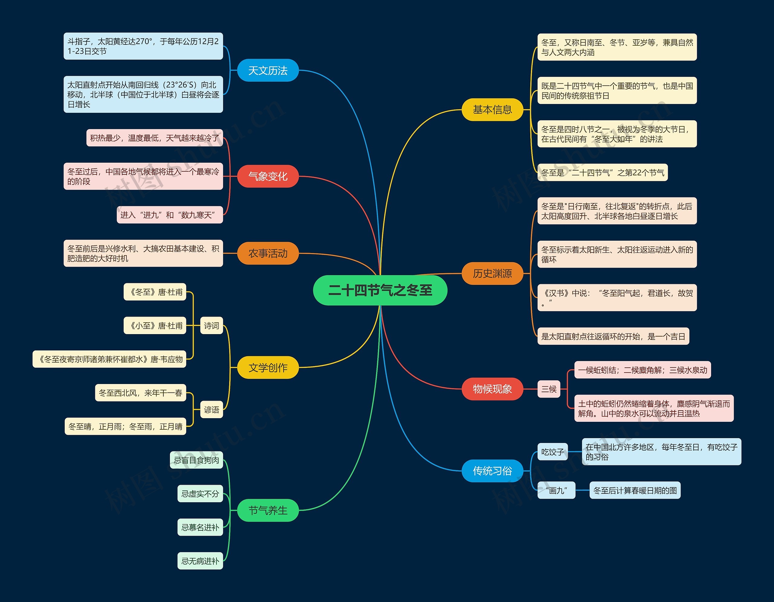 二十四节气之冬至思维导图