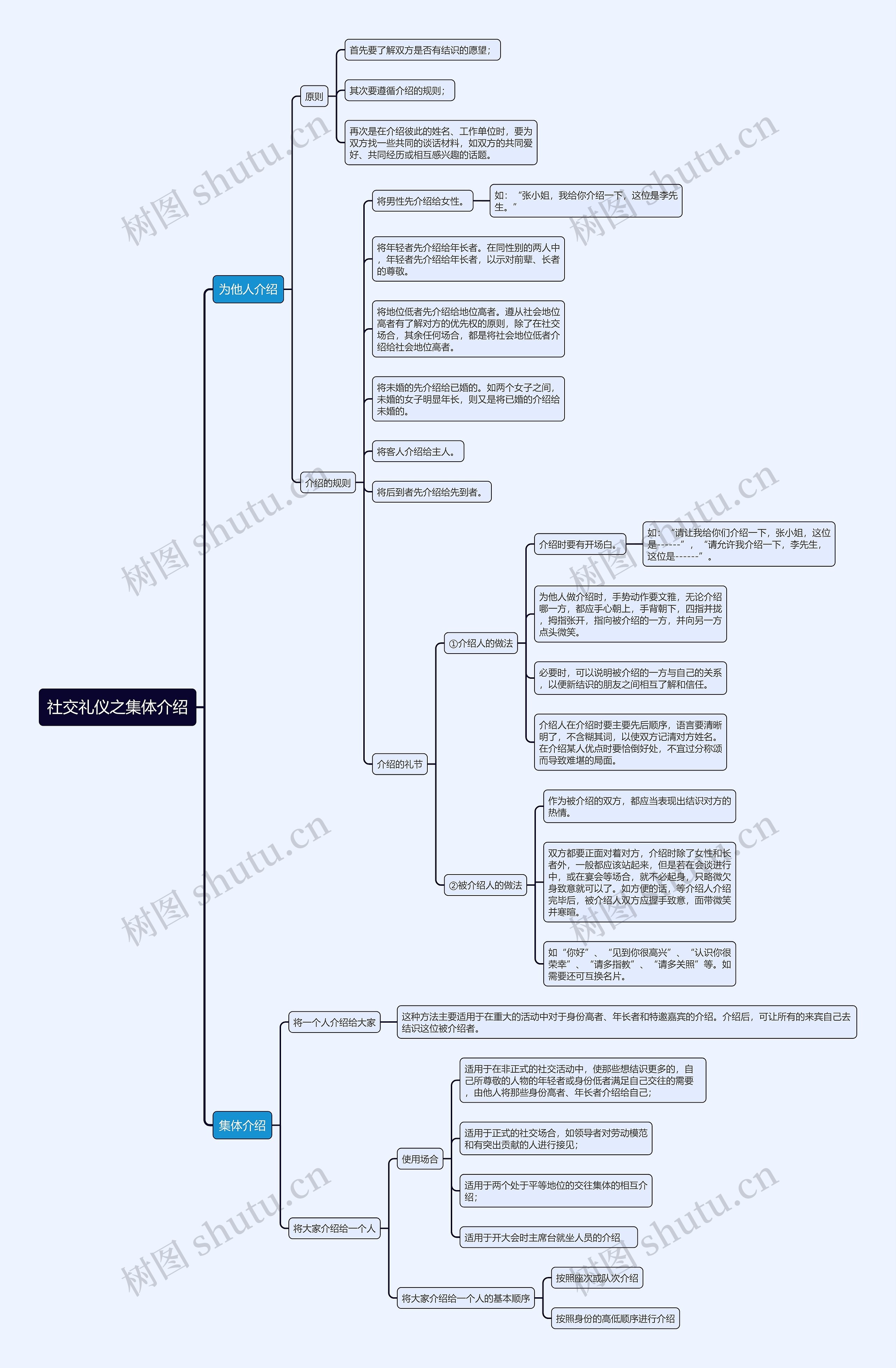 社交礼仪之集体介绍思维导图