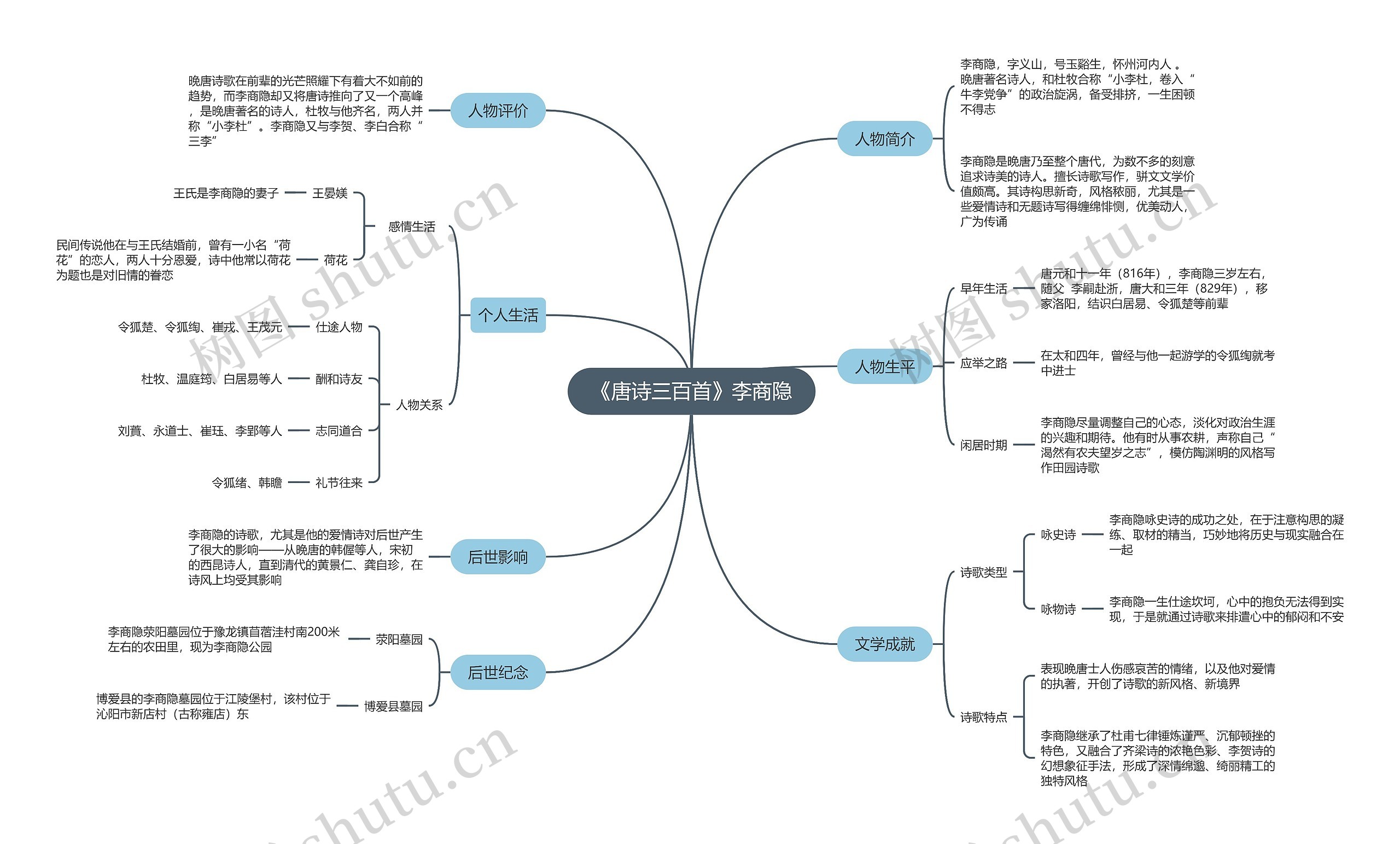 《唐诗三百首》李商隐思维导图