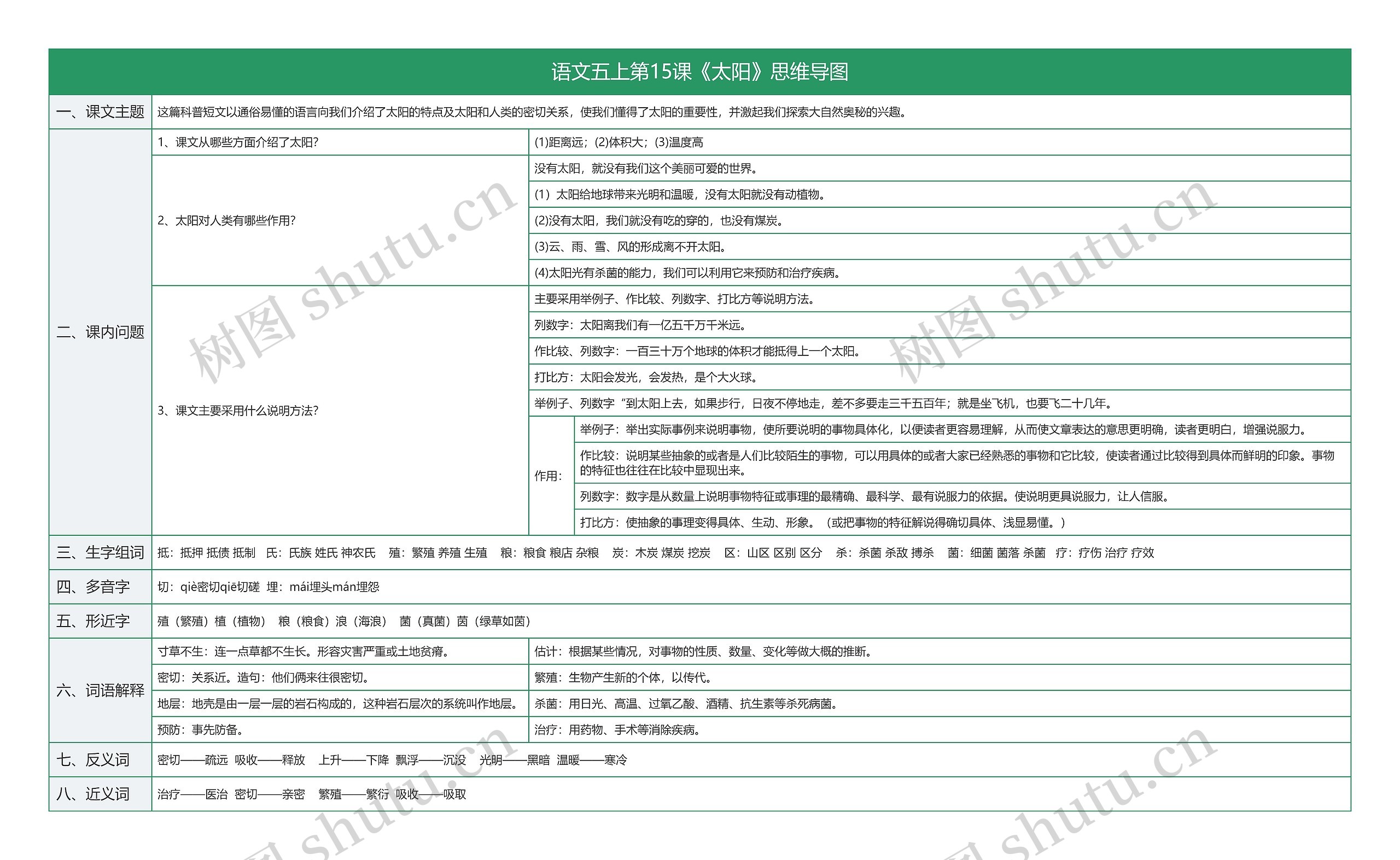 语文五上第15课《太阳》思维导图