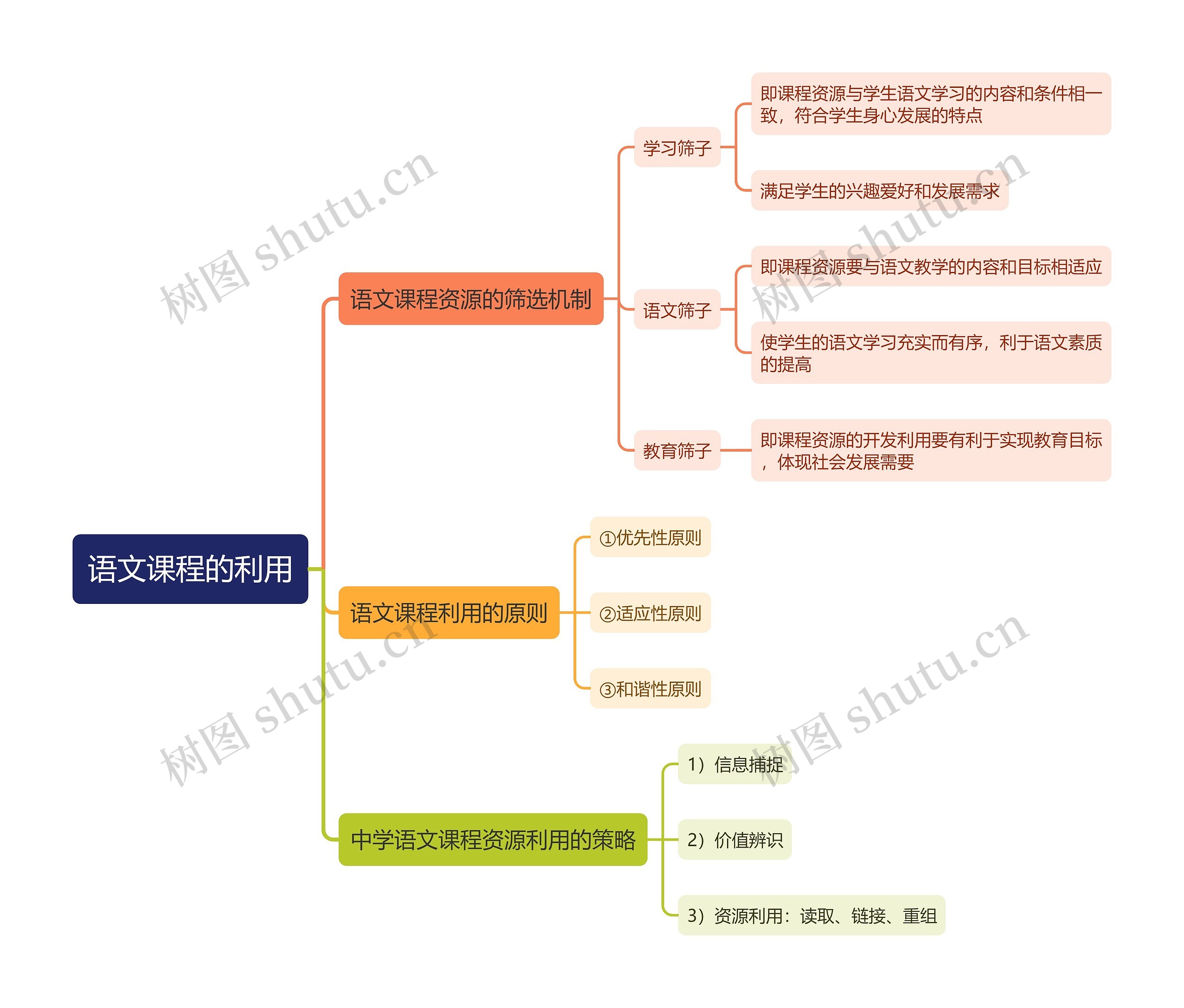 语文课程的利用思维导图高清图 语文课程的利用思维导图