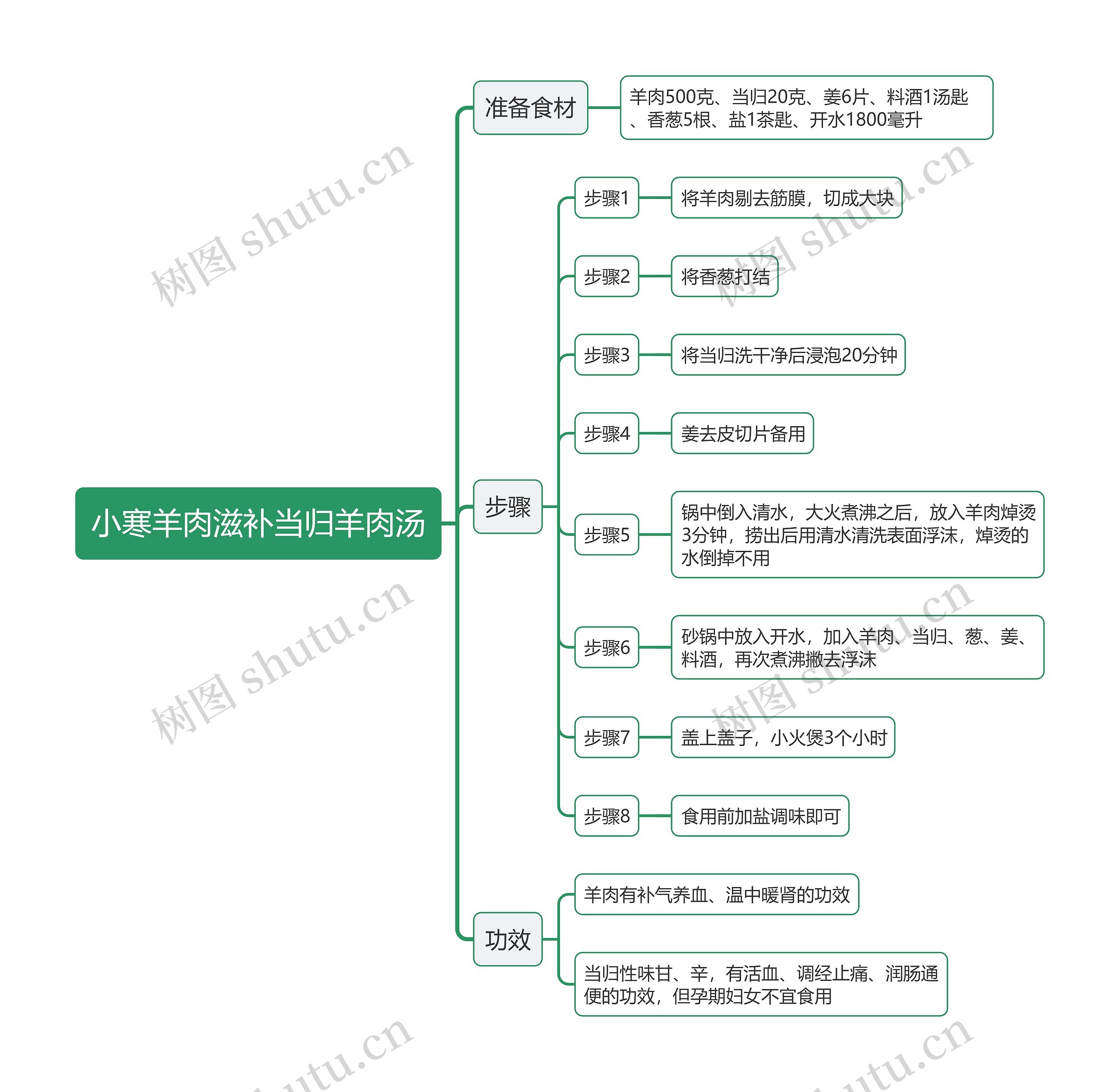 小寒羊肉滋补当归羊肉汤思维导图
