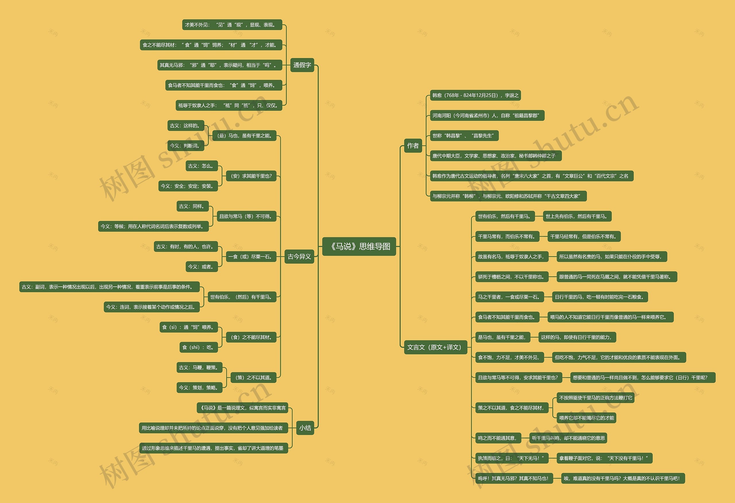 《马说》思维导图