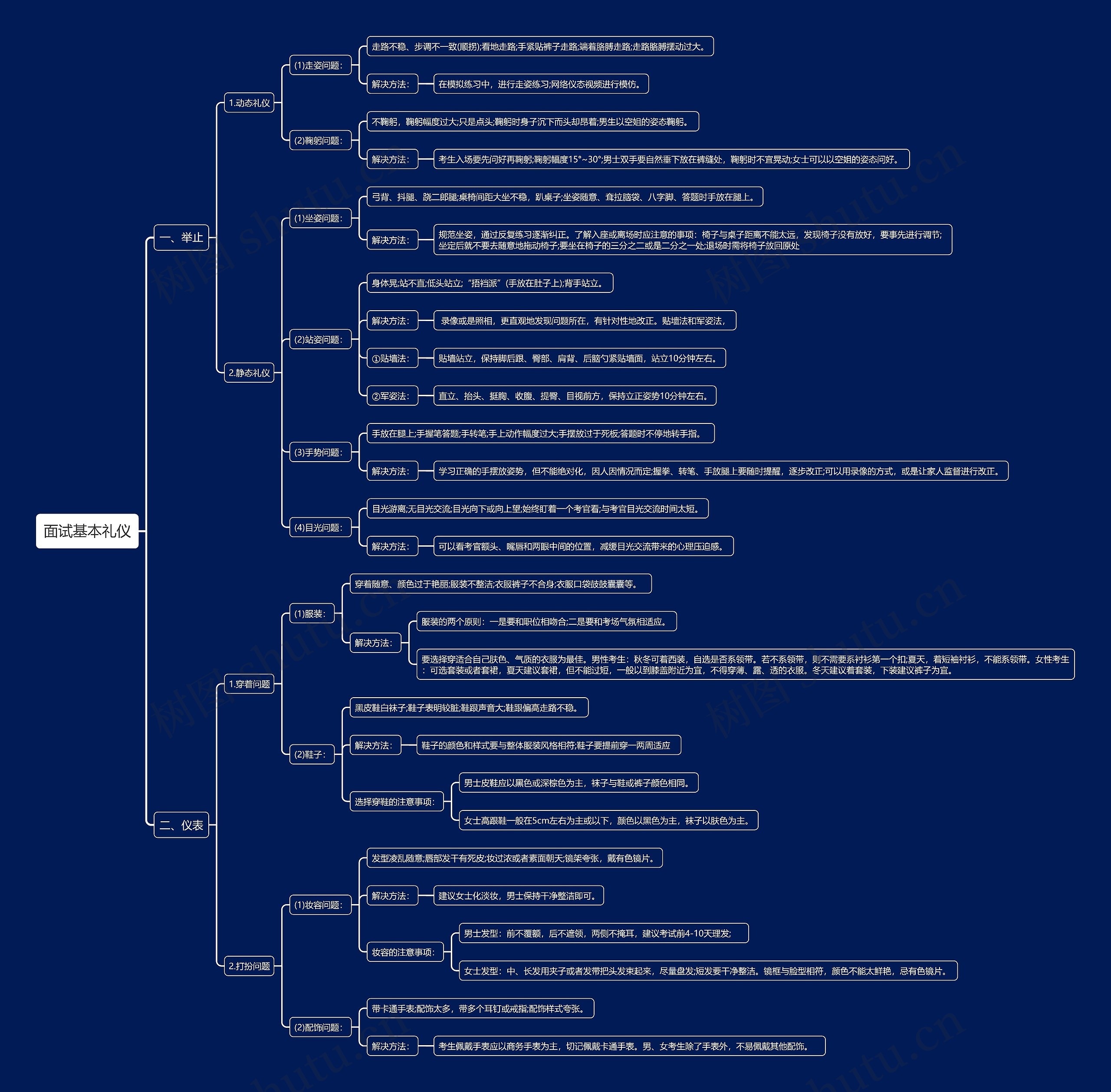 面试基本礼仪思维导图