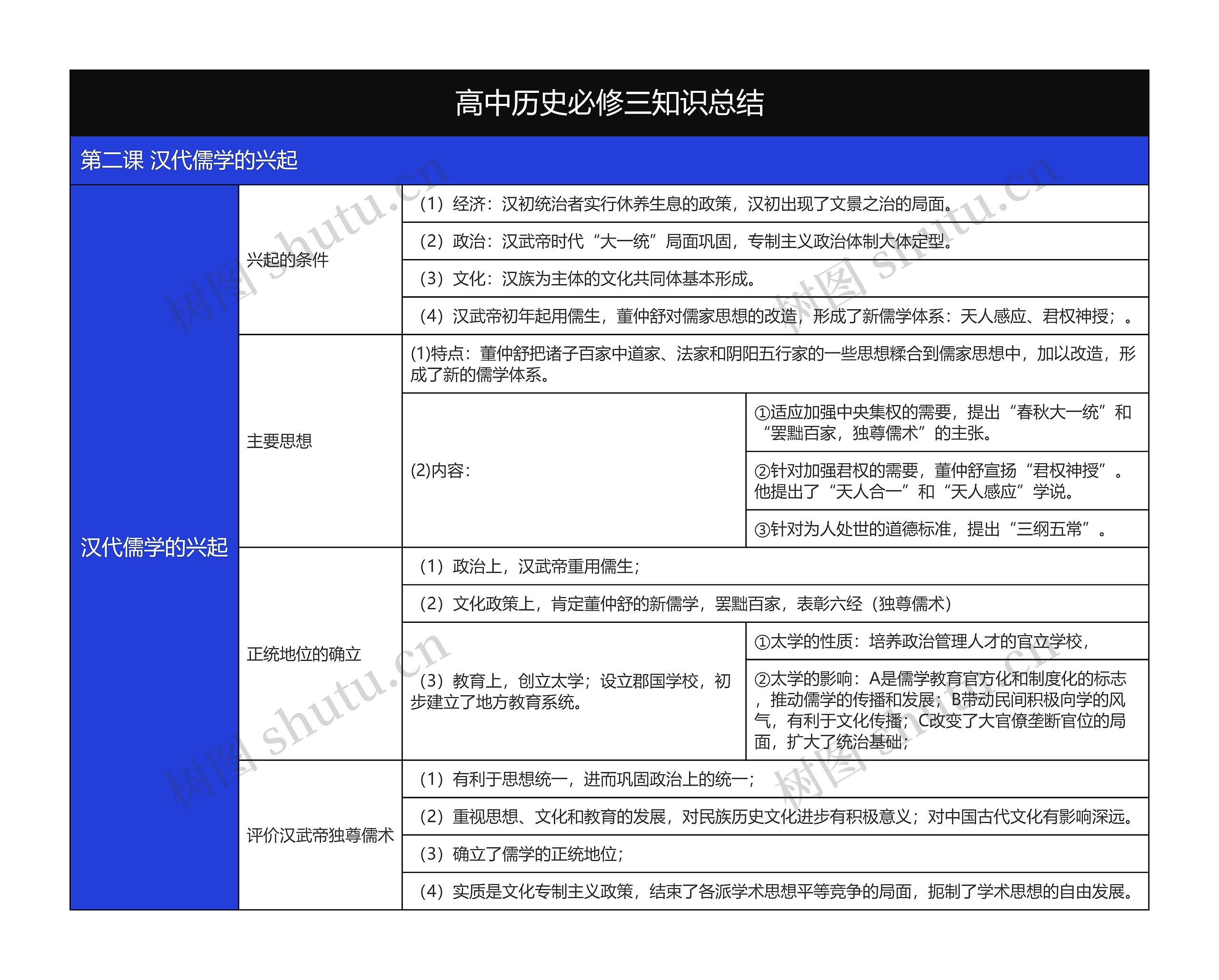 高中历史必修三汉代儒学的兴起树形表格