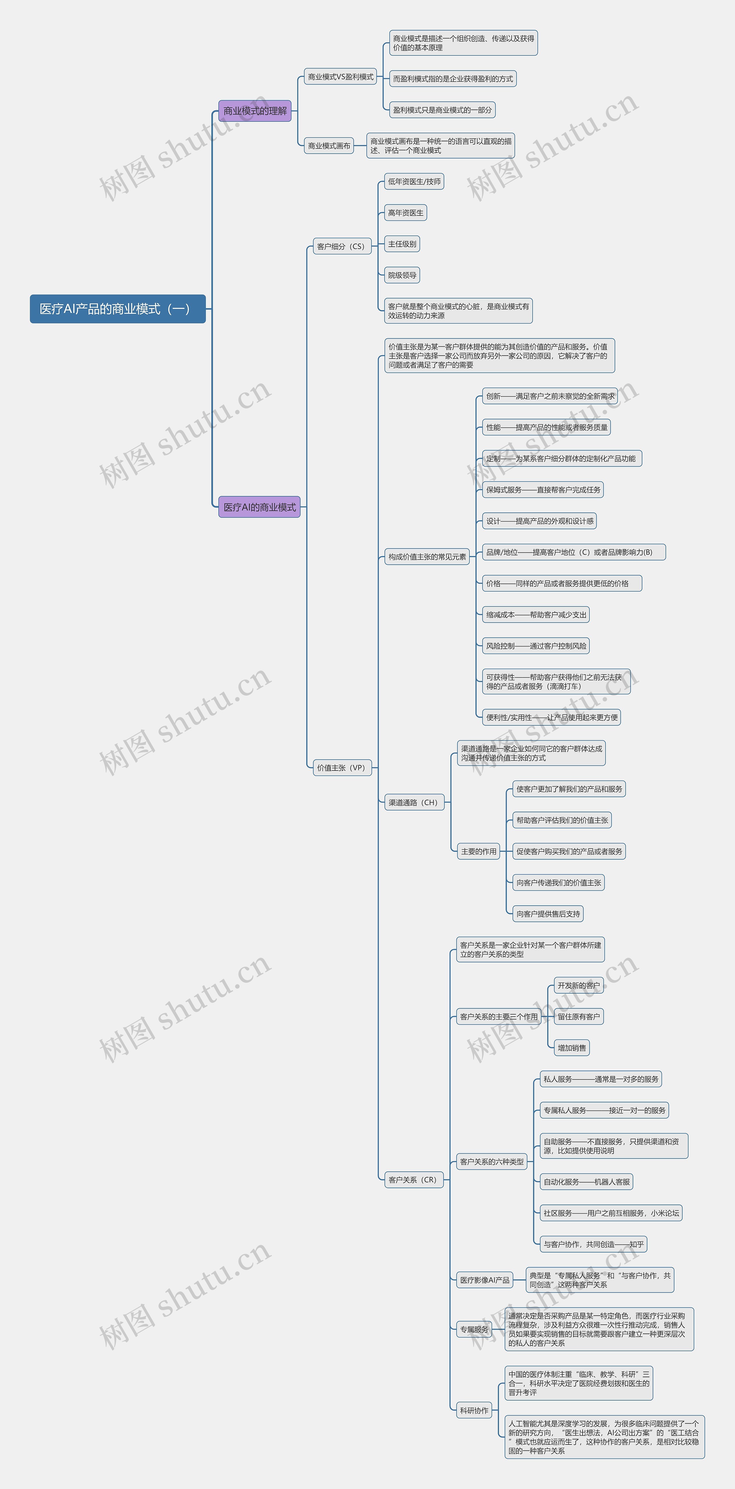 医疗AI产品的商业模式（一）思维导图