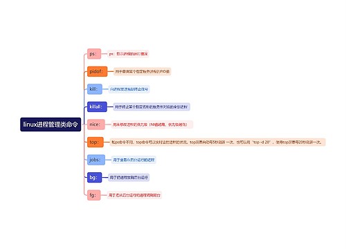 linux进程管理类命令