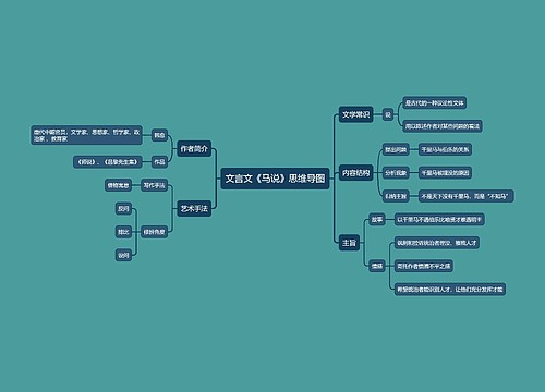 文言文《马说》思维导图