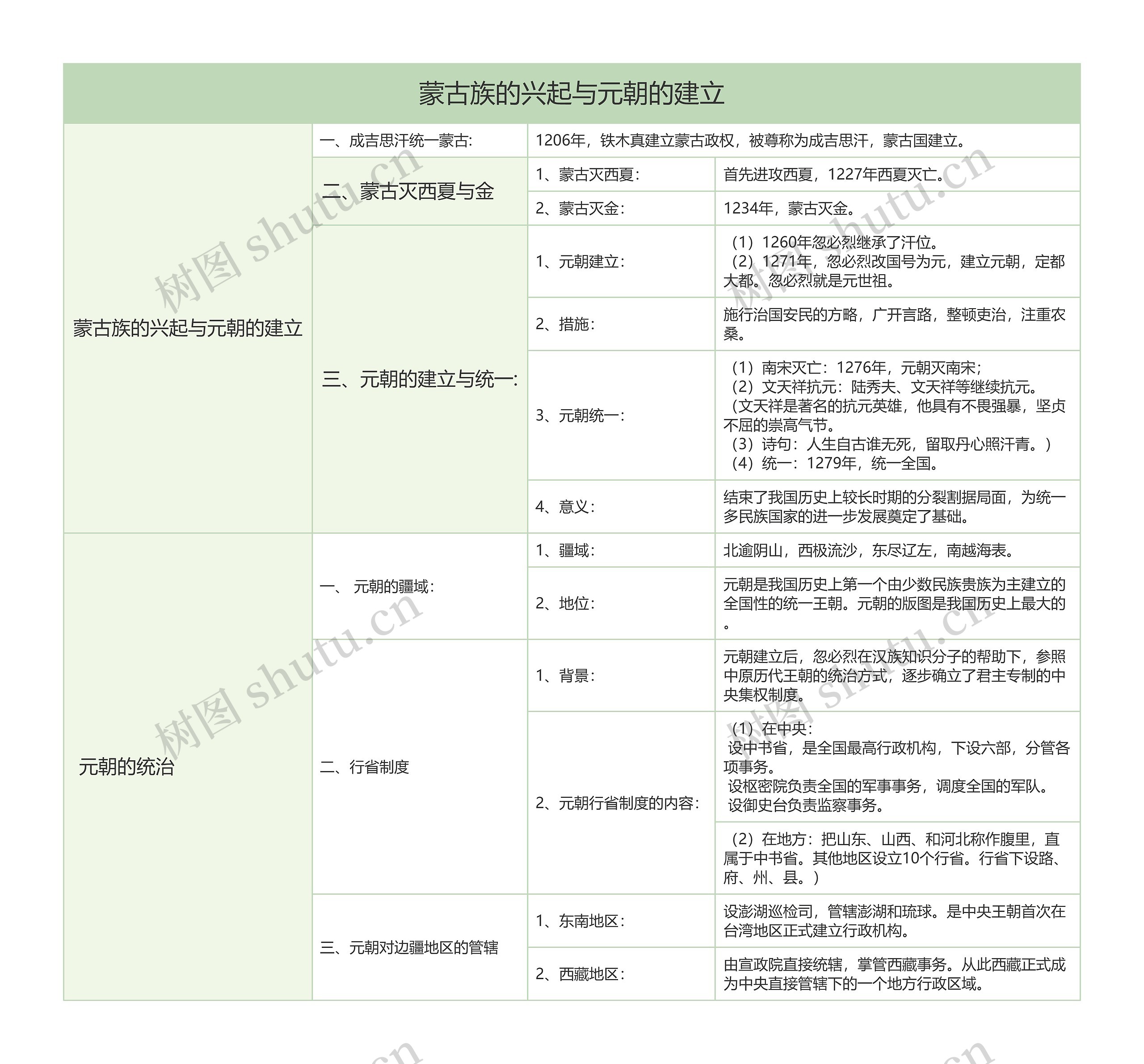 初中历史中国历史蒙古族的兴起与元朝的建立树形表格思维导图