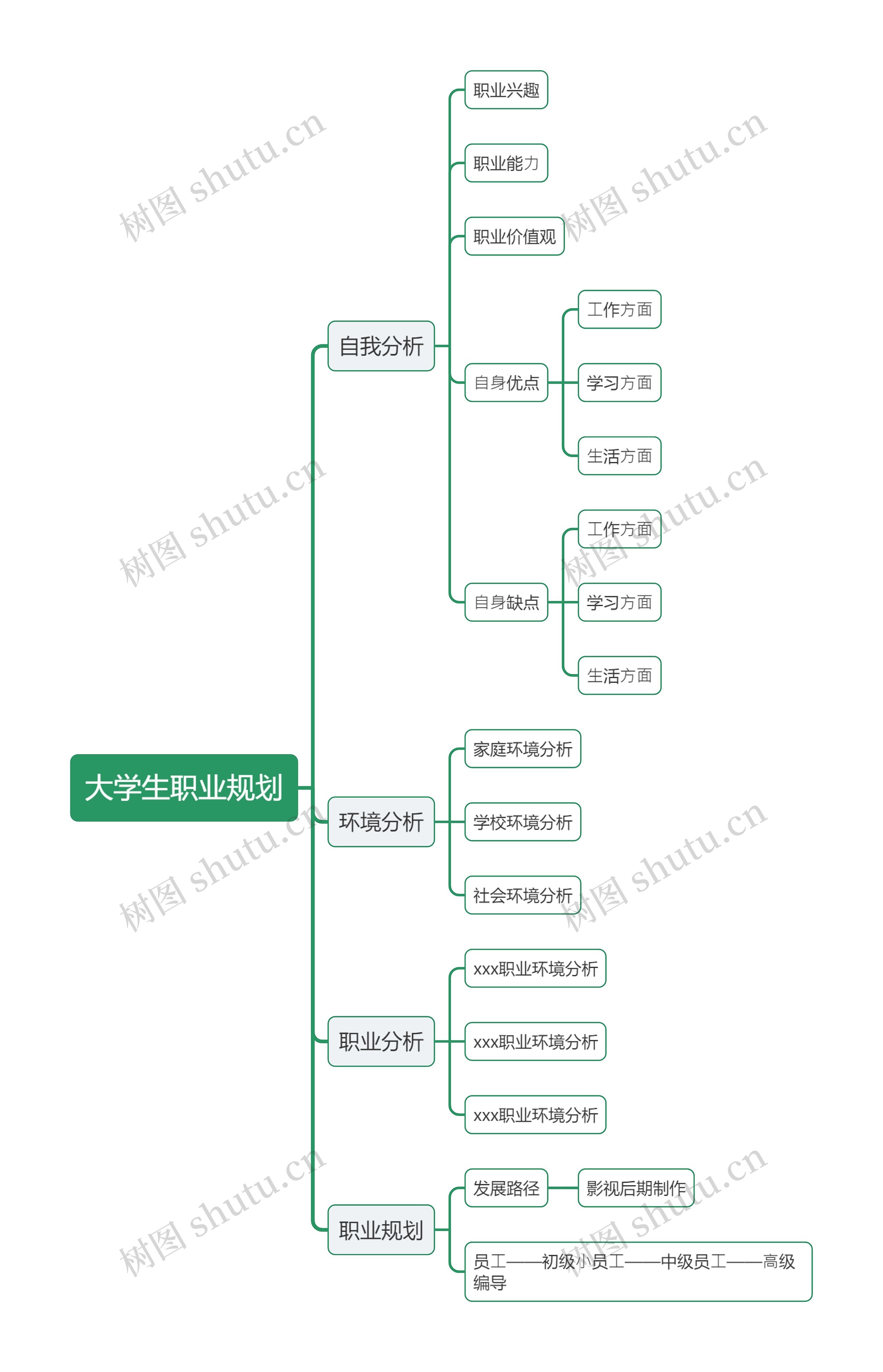 大学生职业规划思维导图高清图 大学生职业规划思维导图