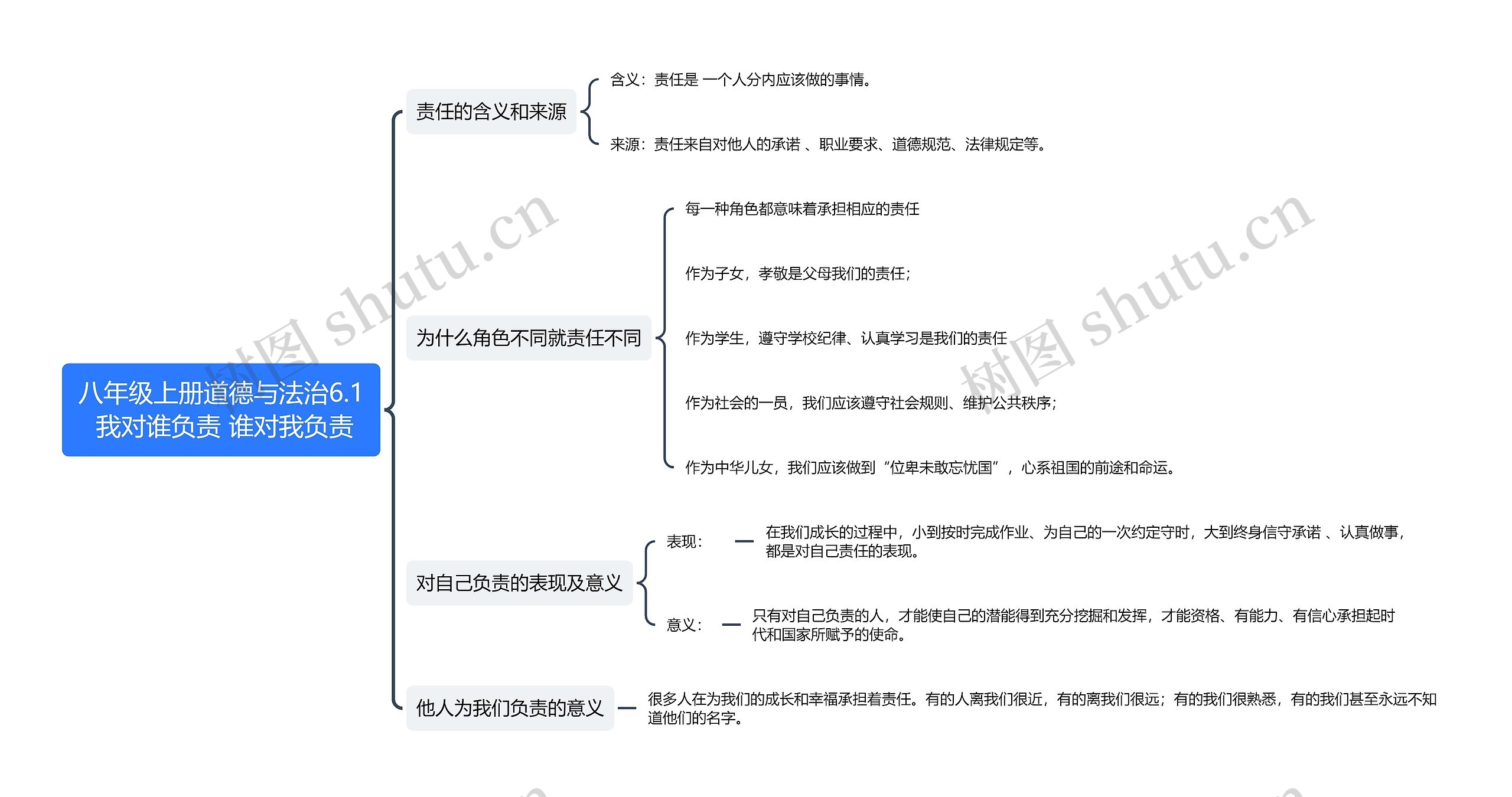 八年级上册道德与法治6.1 我对谁负责 谁对我负责思维导图高清图 八年级上册道德与法治6.1 我对谁负责 谁对我负责思维导图
