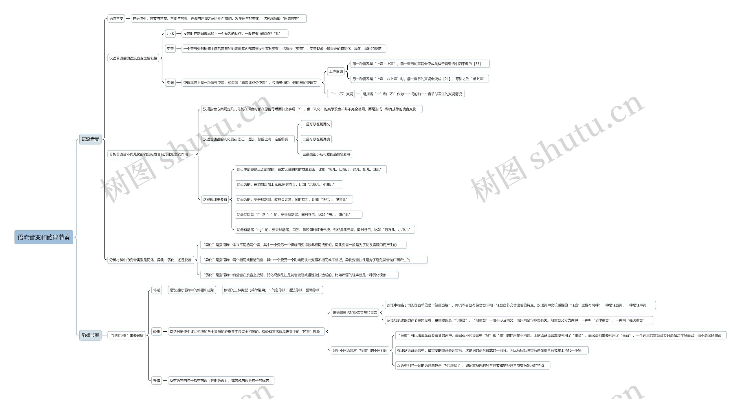 语流音变和韵律节奏思维导图