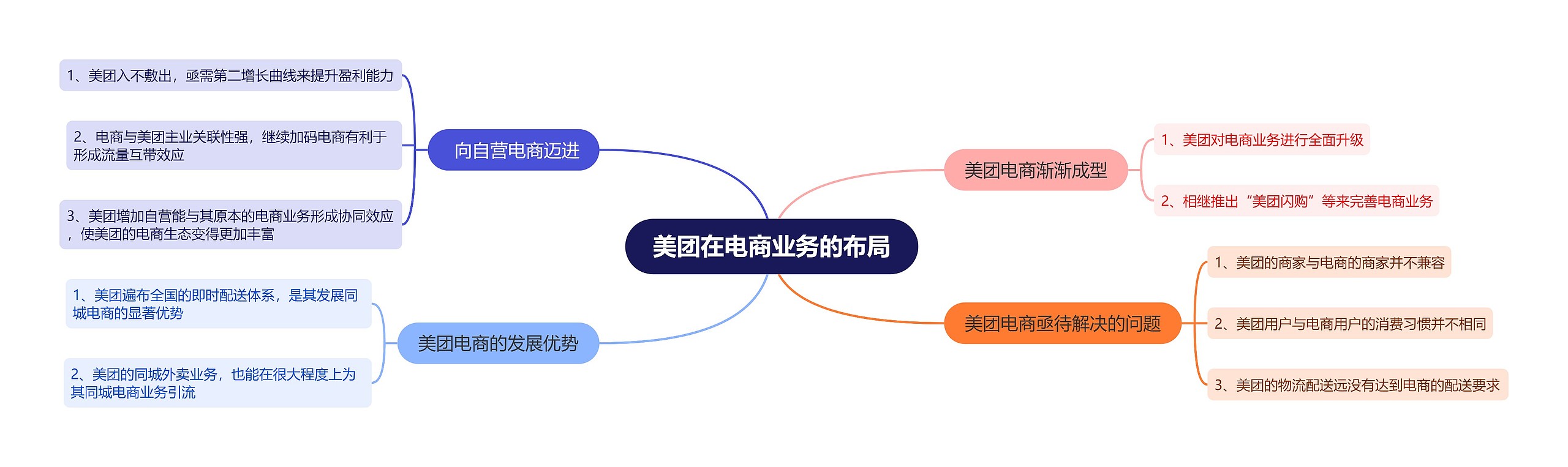 美团在电商业务的布局思维导图高清图 美团在电商业务的布局思维导图