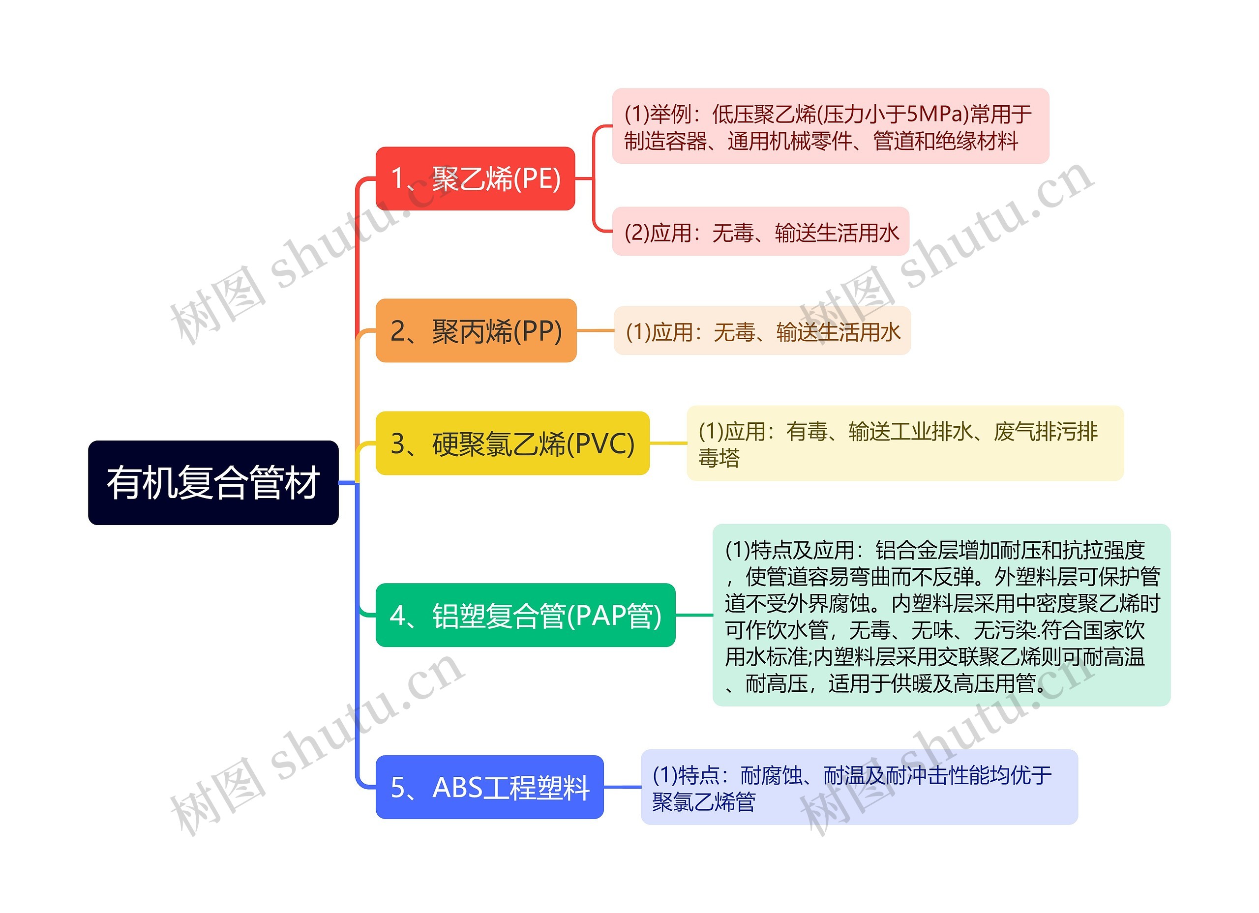 有机复合管材思维导图