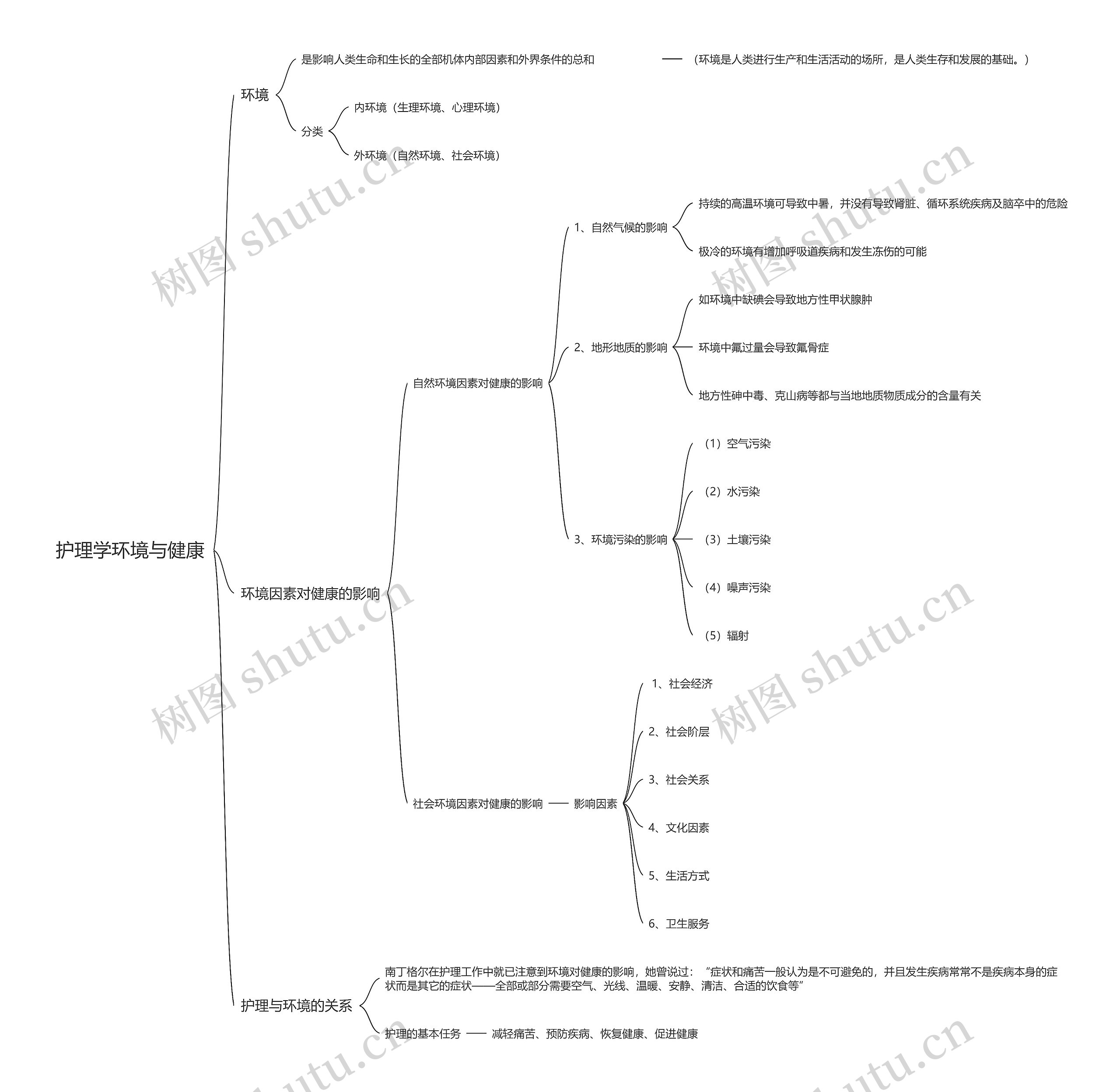 护理学环境与健康思维导图
