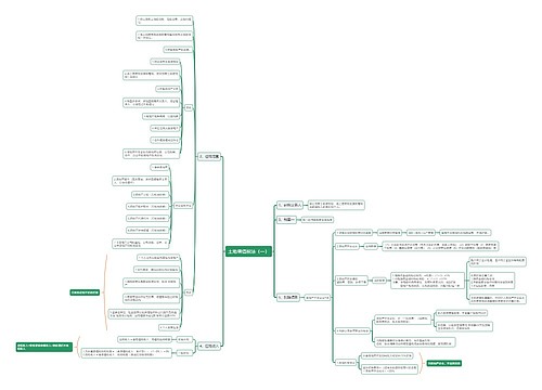 土地增值税法（一）思维导图