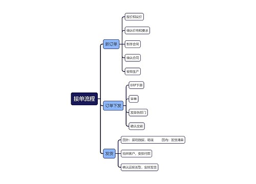 接单流程思维导图