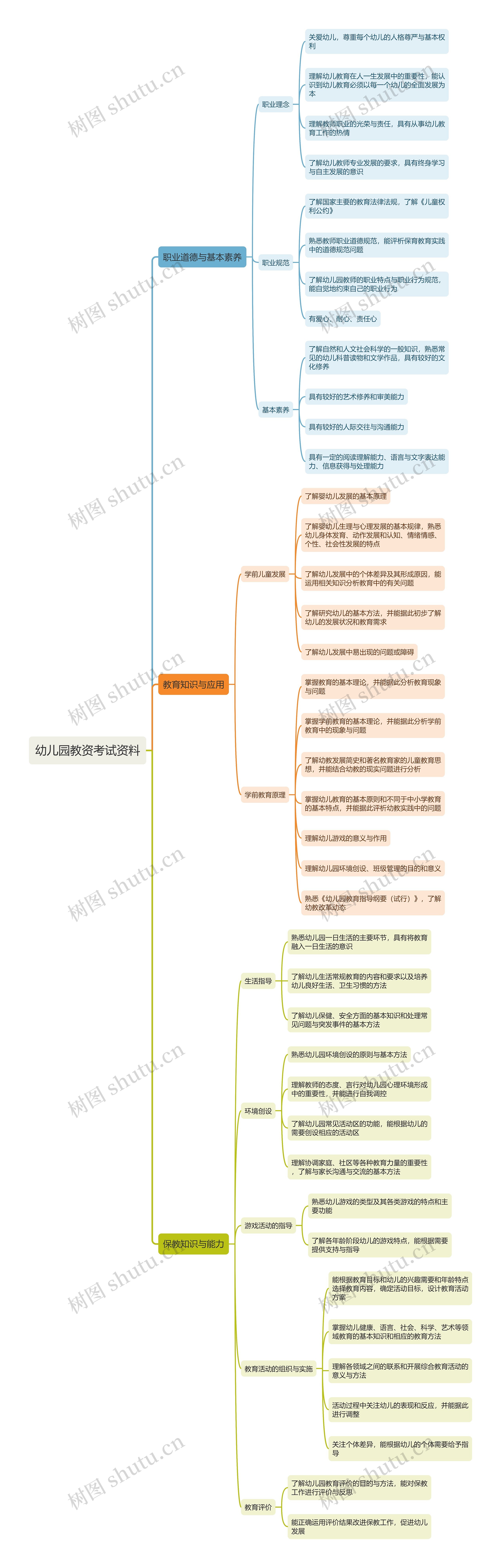 幼儿园教资考试资料思维导图