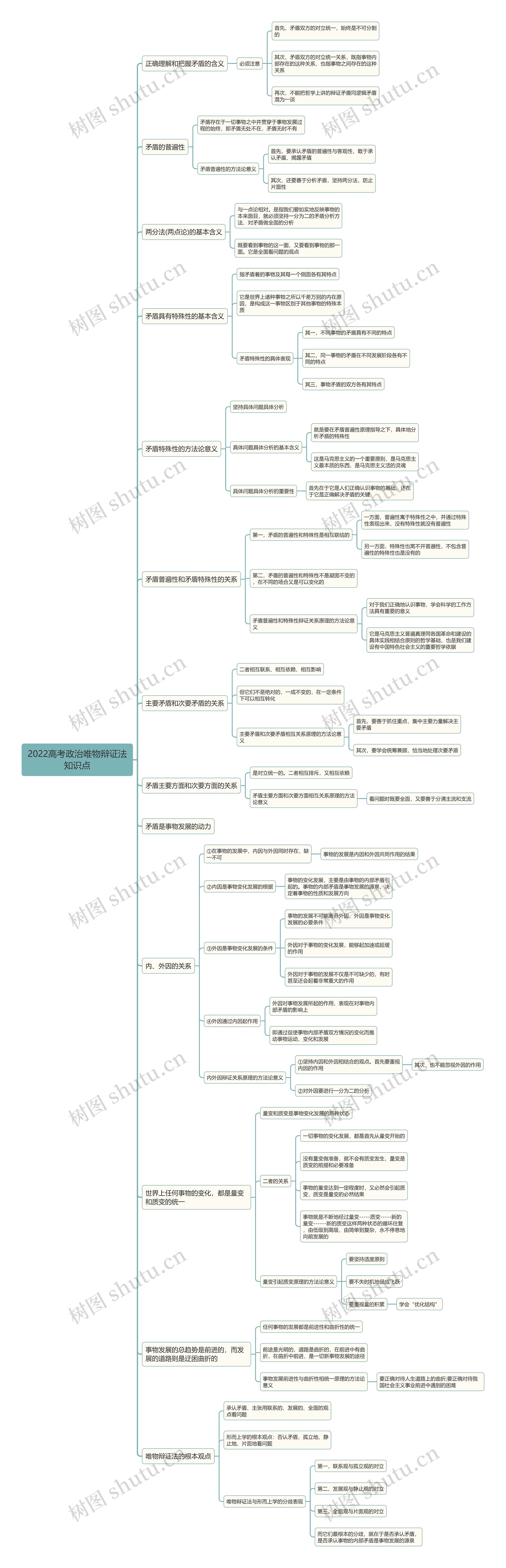 高考政治唯物辩证法思维导图