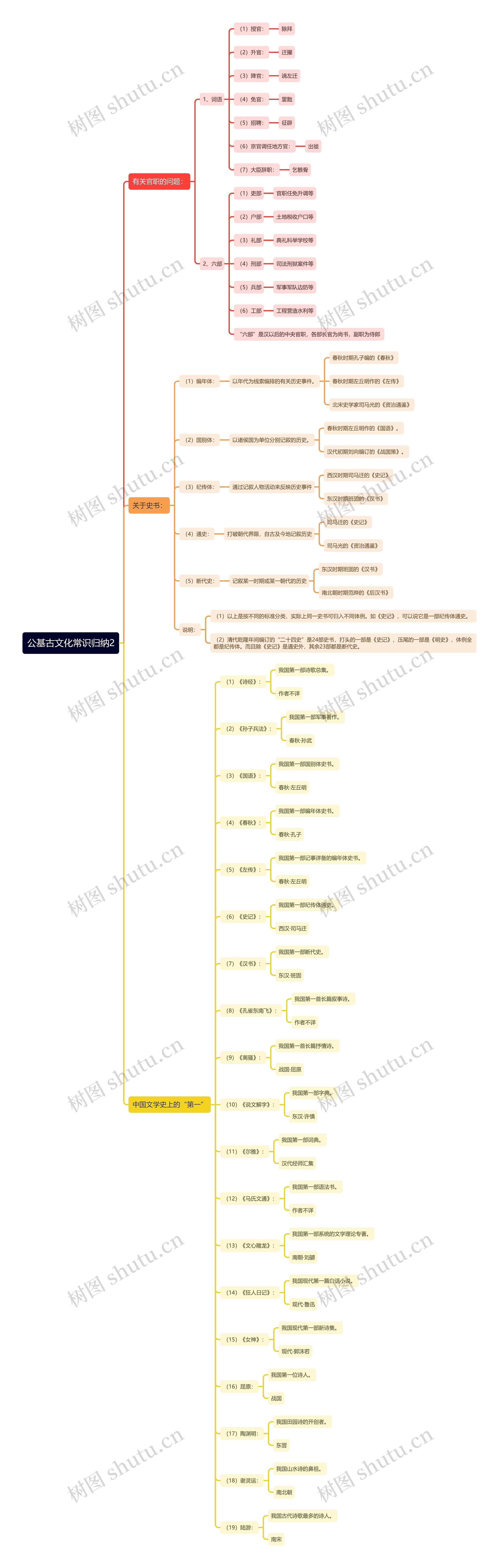 公基古文化常识归纳思维导图2