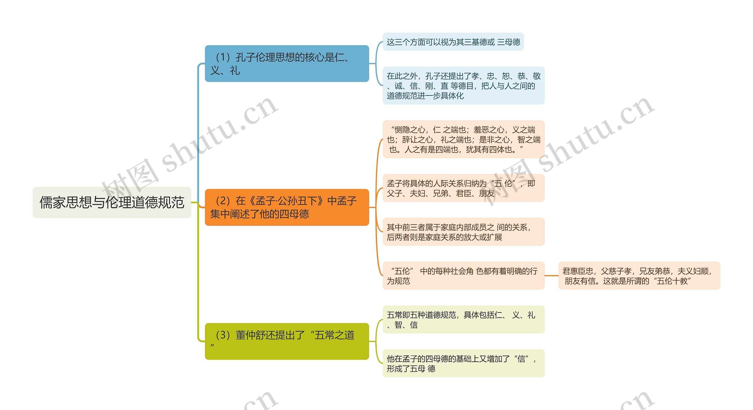 儒家思想与伦理道德规范思维导图