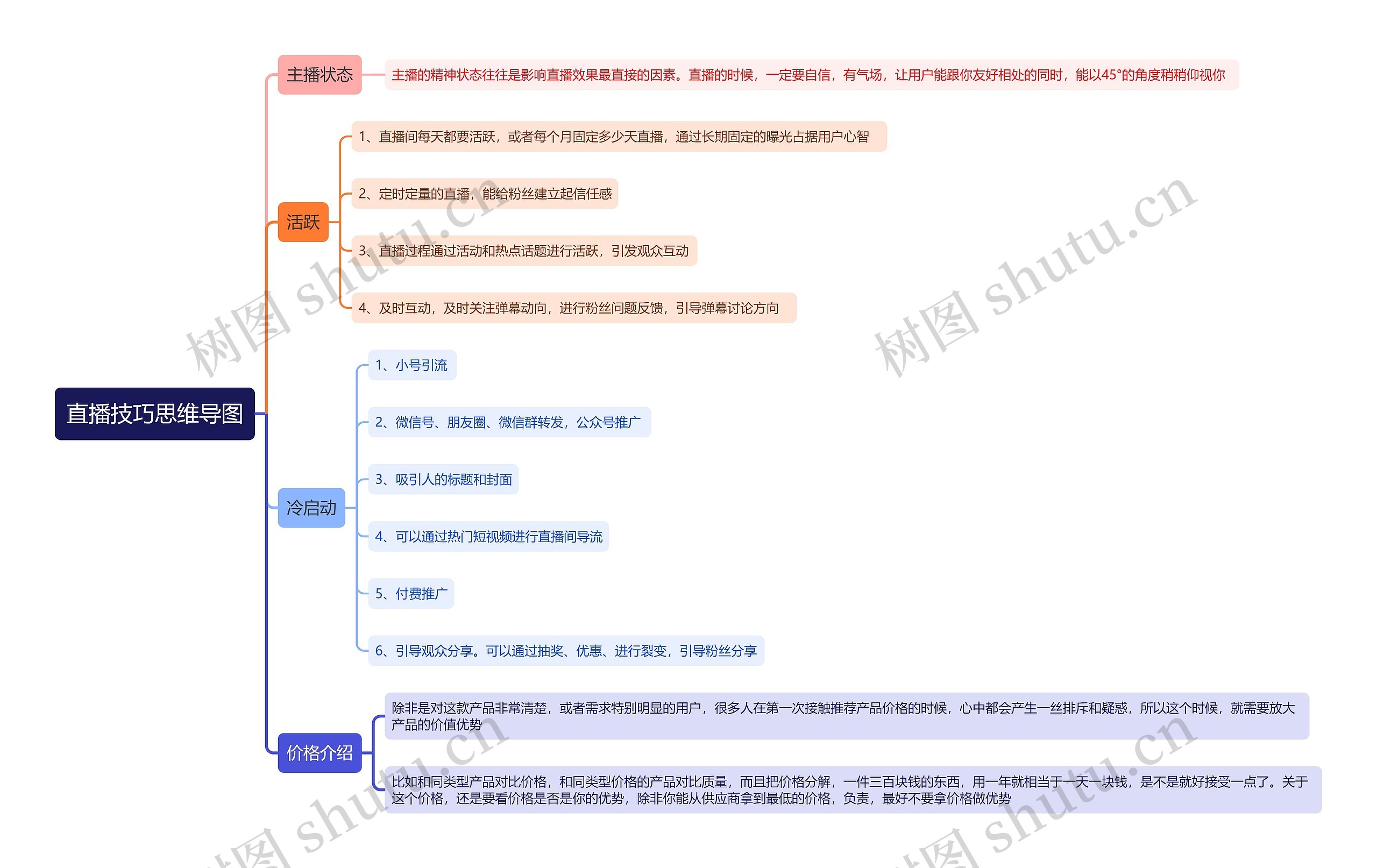 直播技巧思维导图