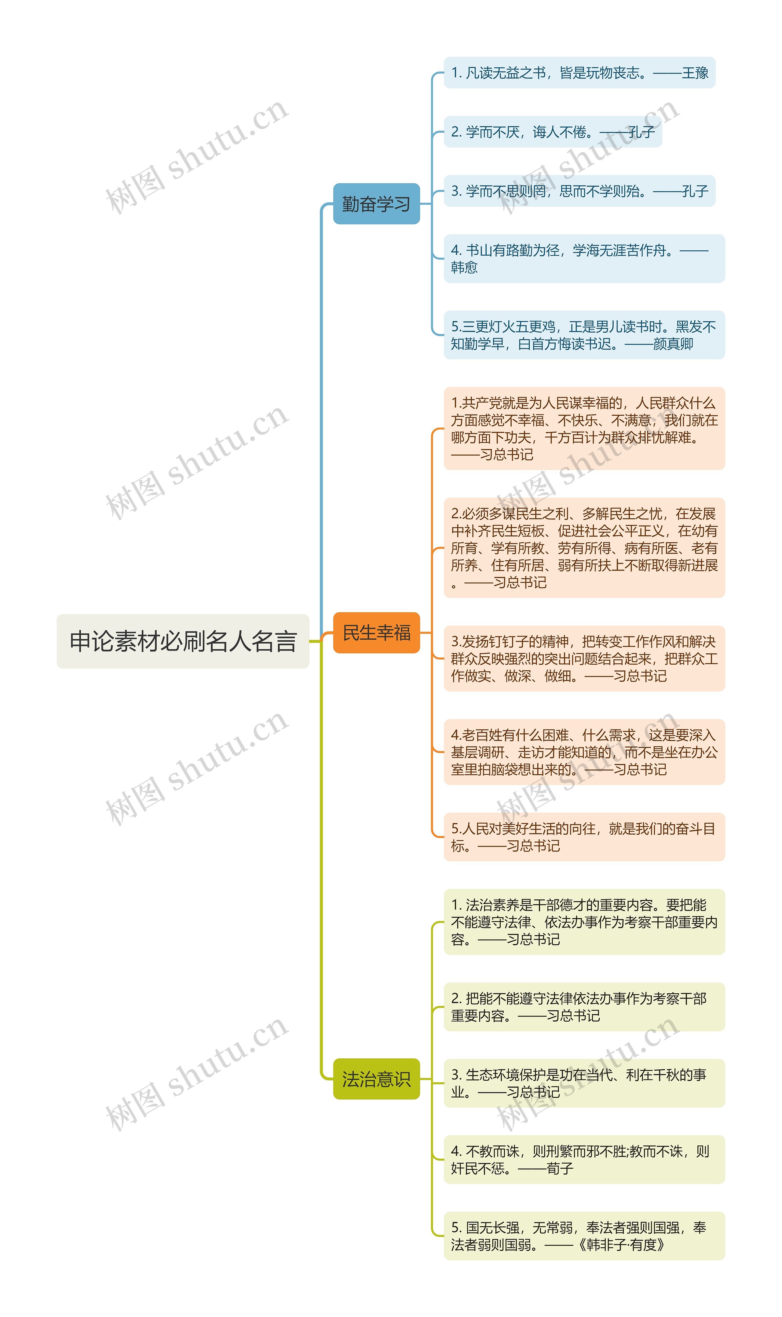 申论素材必刷名人名言思维导图