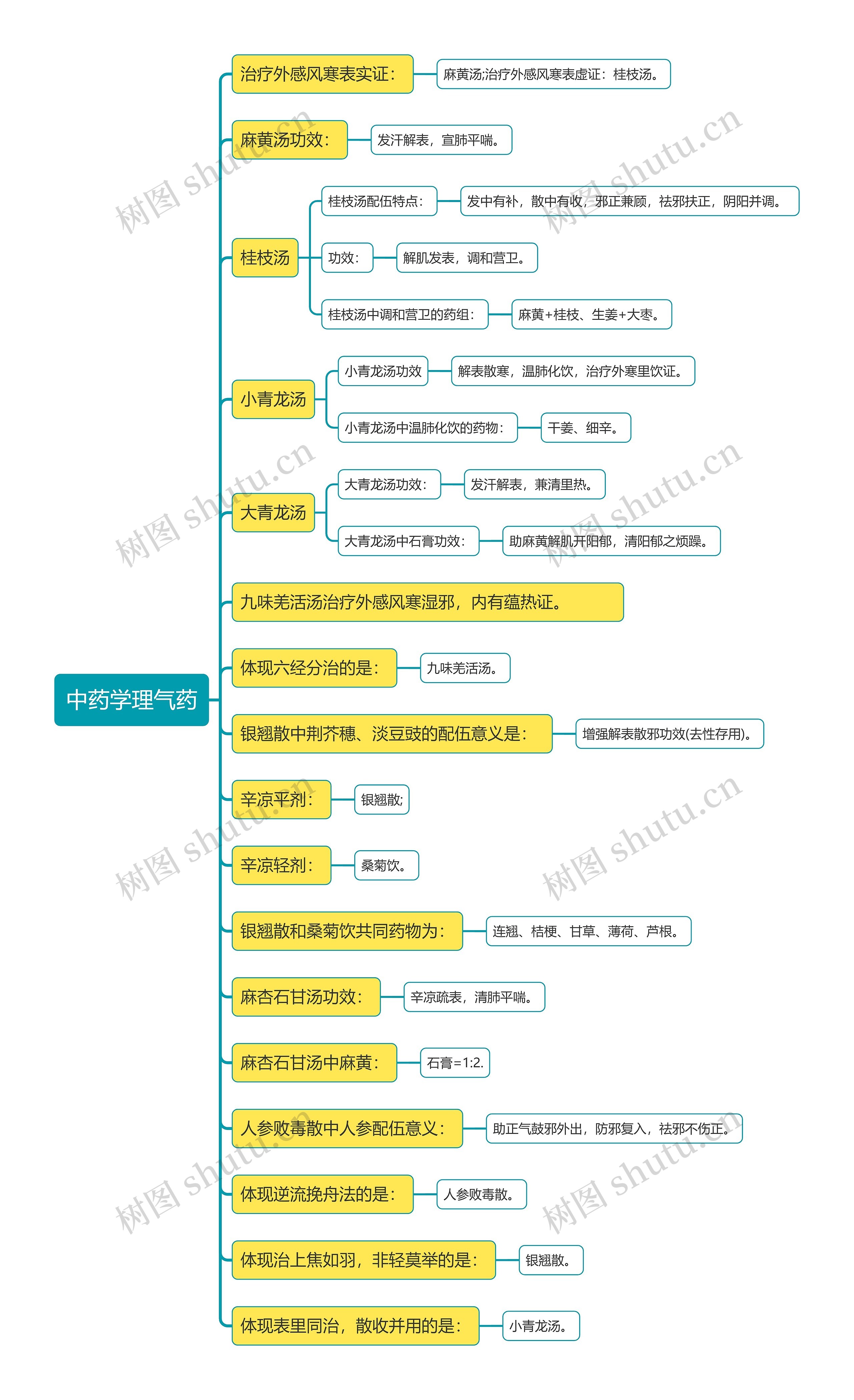 中药学理气药知识点思维导图