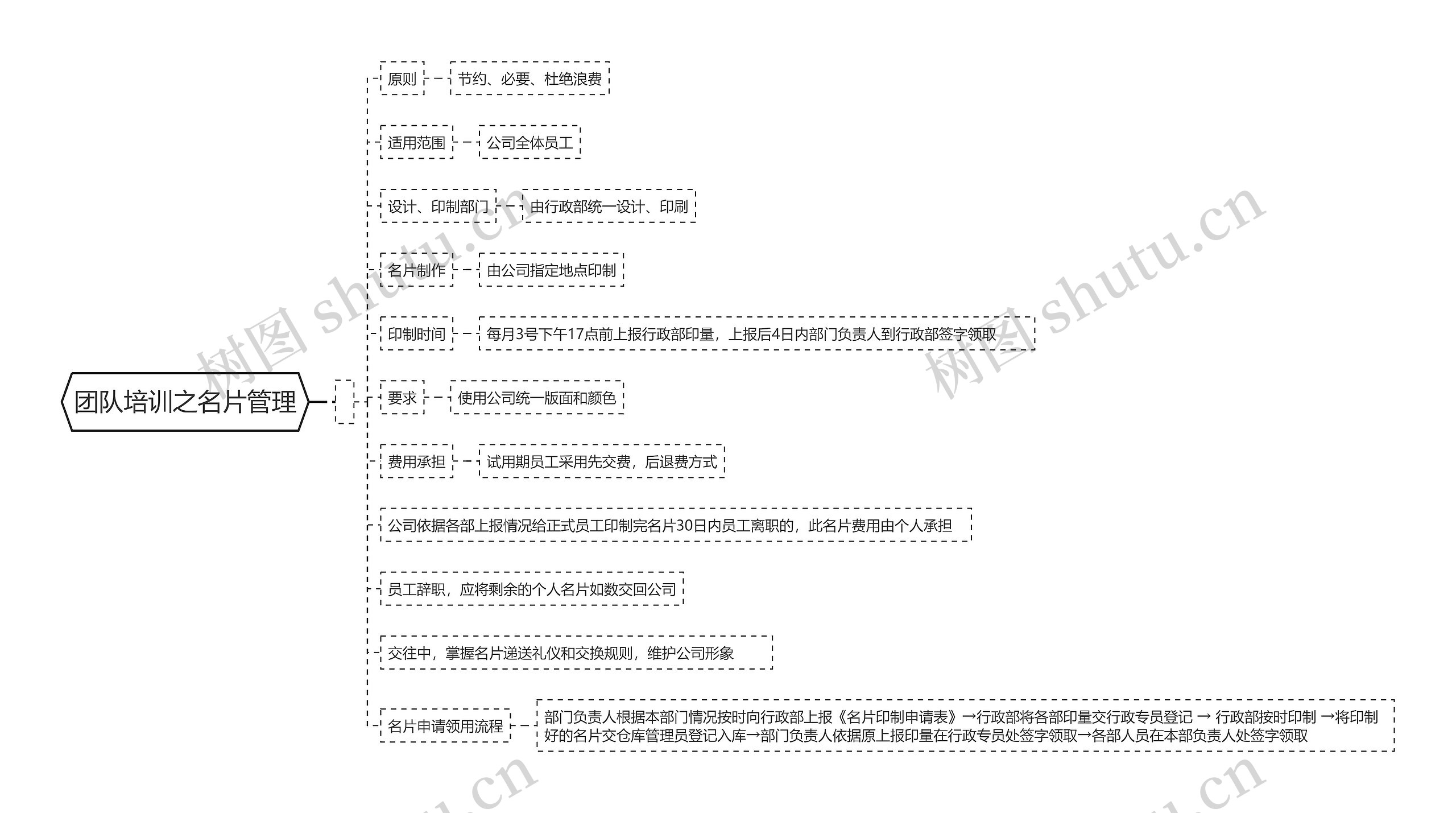 团队培训之名片管理思维导图