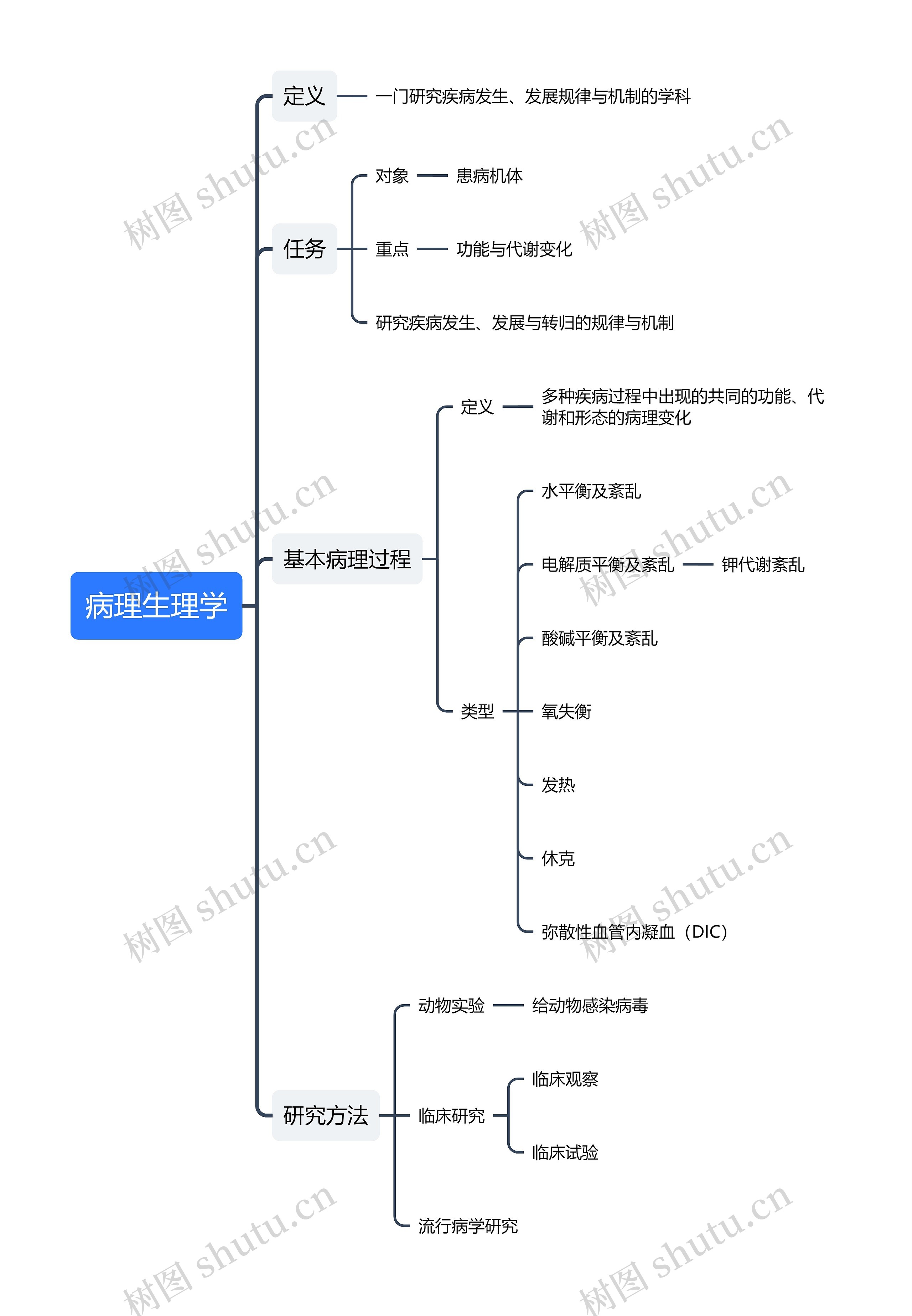 病理生理学思维导图