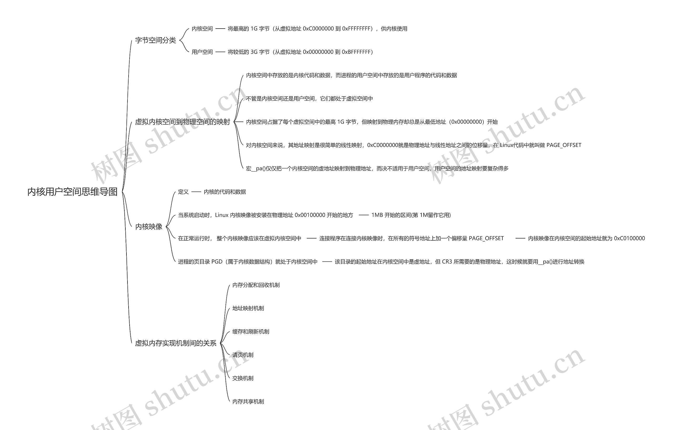 内核用户空间思维导图