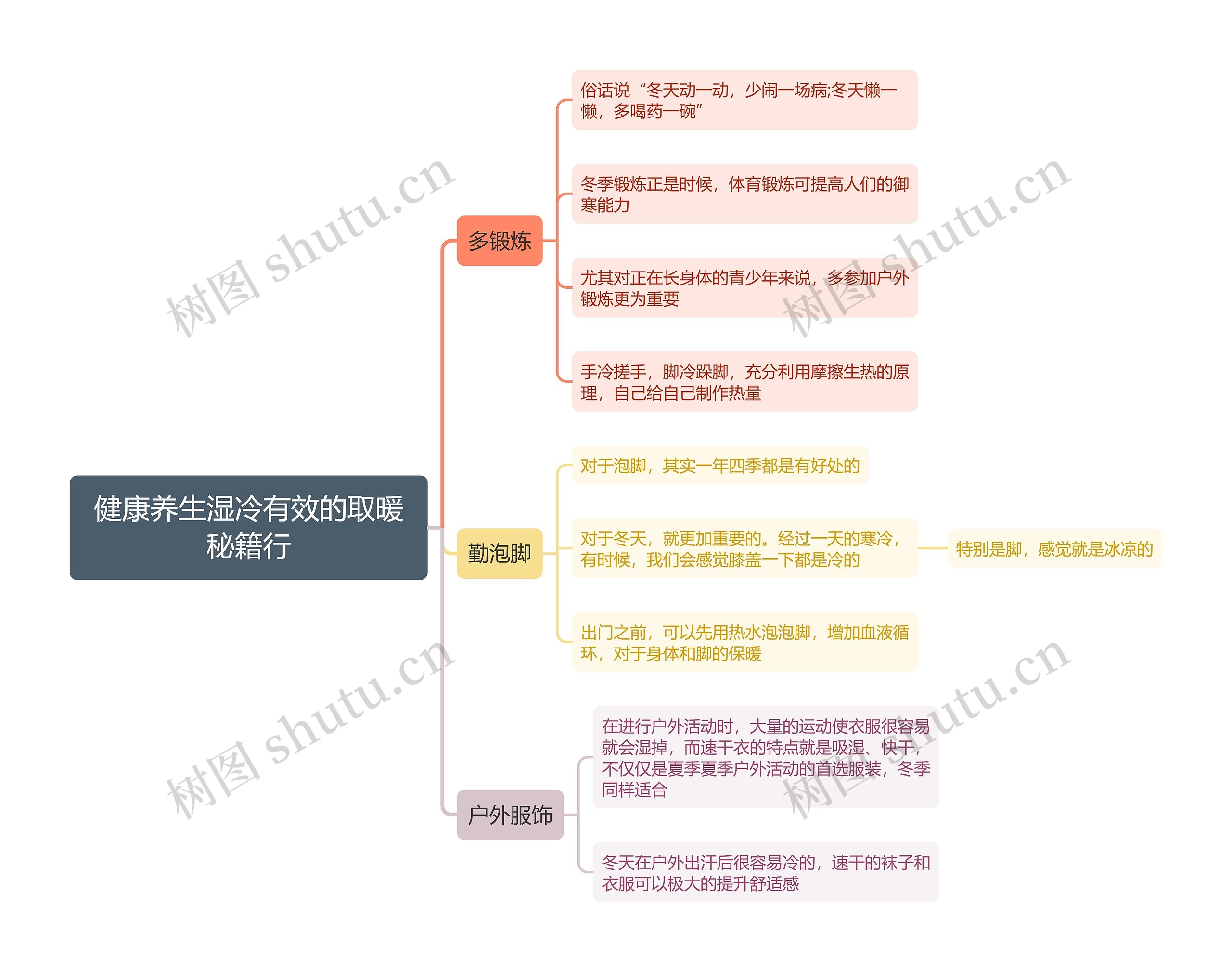 健康养生湿冷有效的取暖秘籍行思维导图