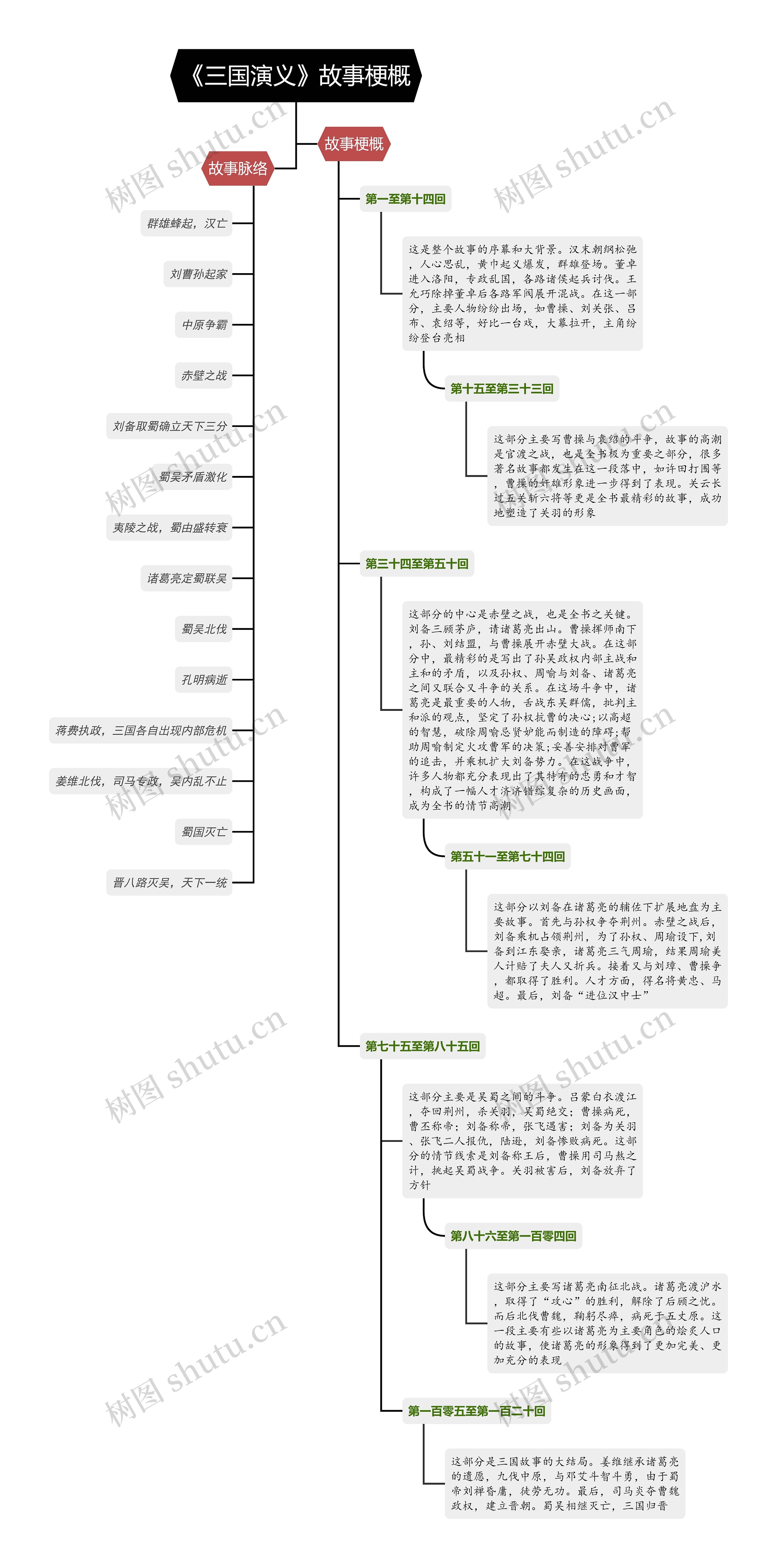 《三国演义》故事梗概思维导图