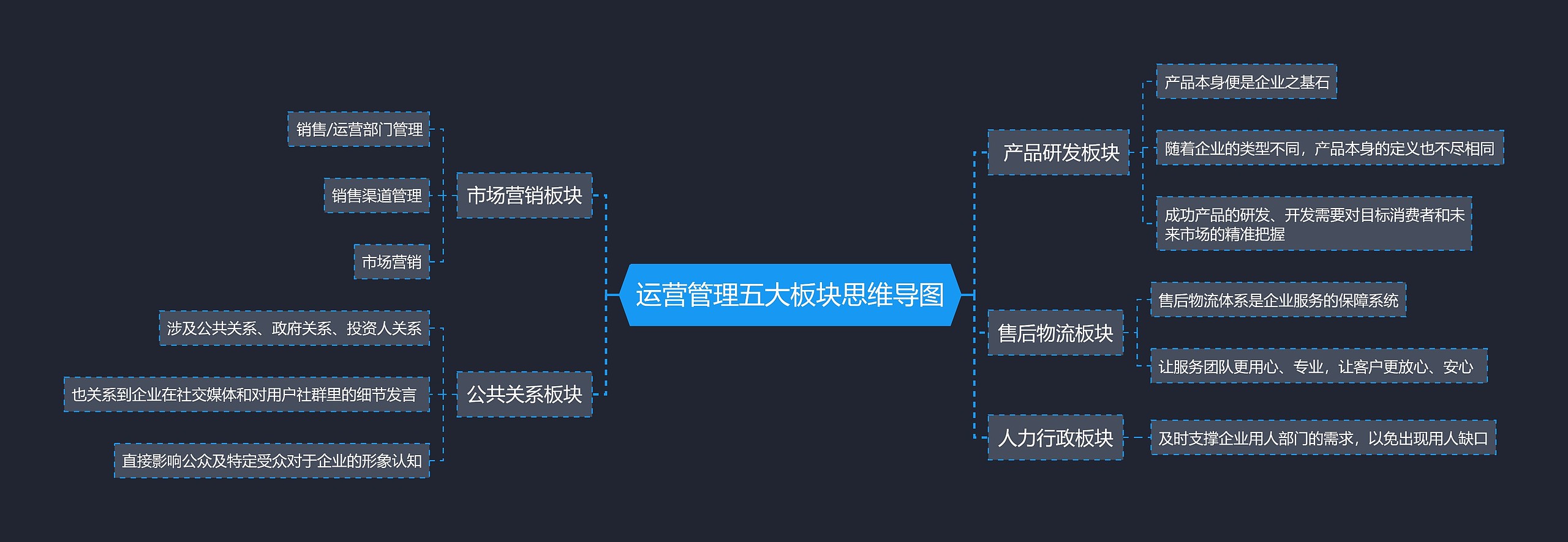 运营管理五大板块思维导图