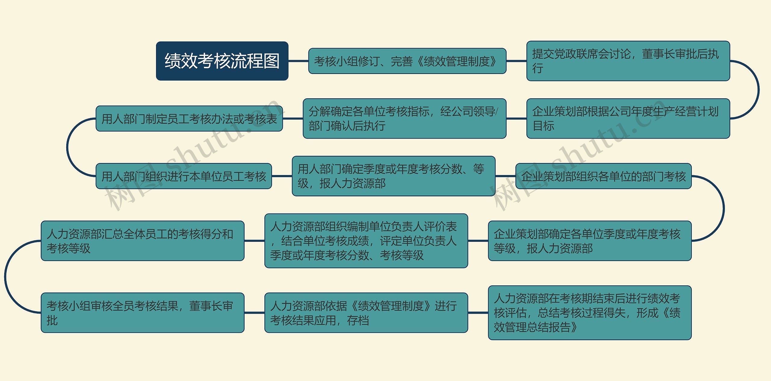 绩效考核流程图