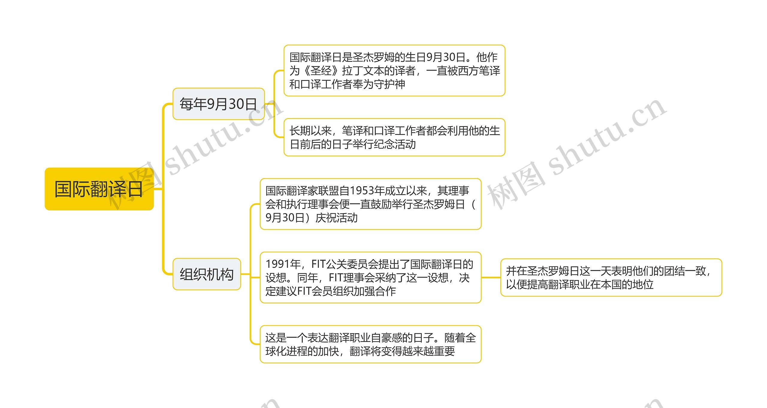 国际翻译日思维导图