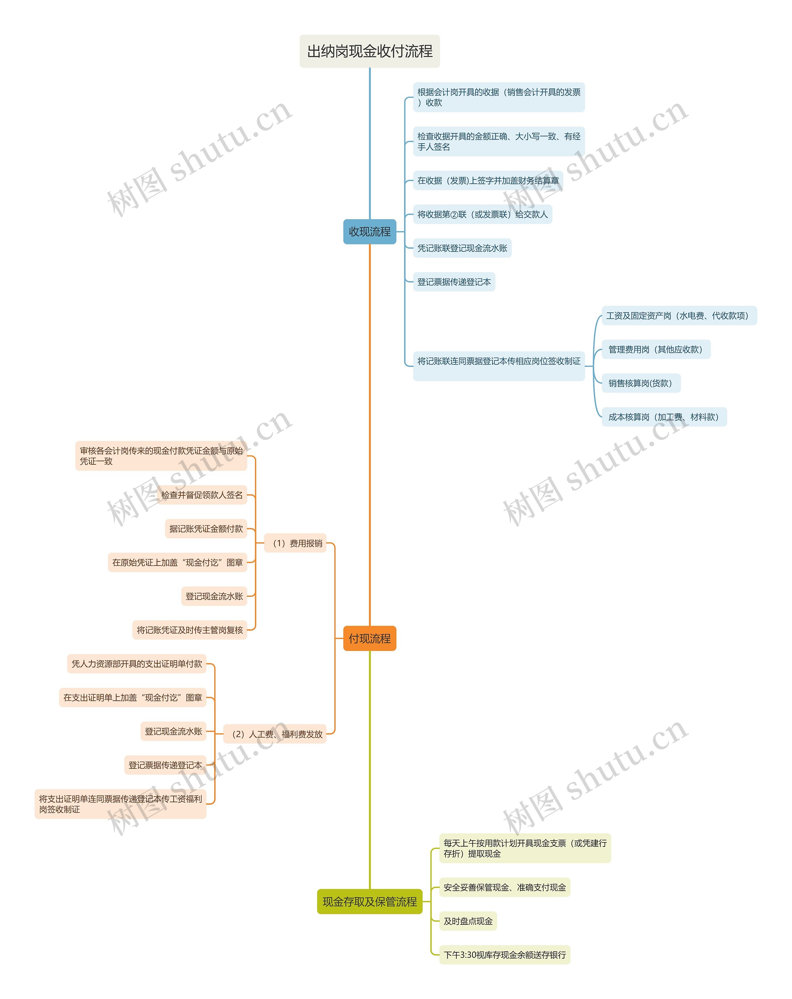 出纳岗现金收付流程思维导图