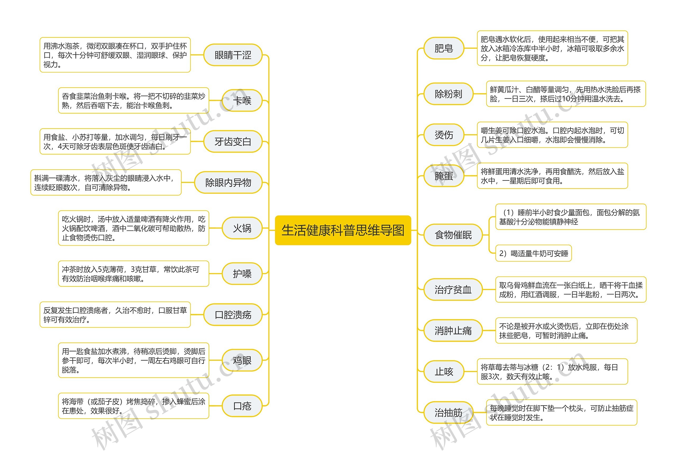 生活健康科普思维导图