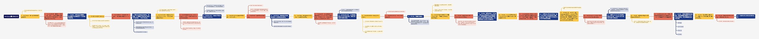 中考历史重点知识点思维导图