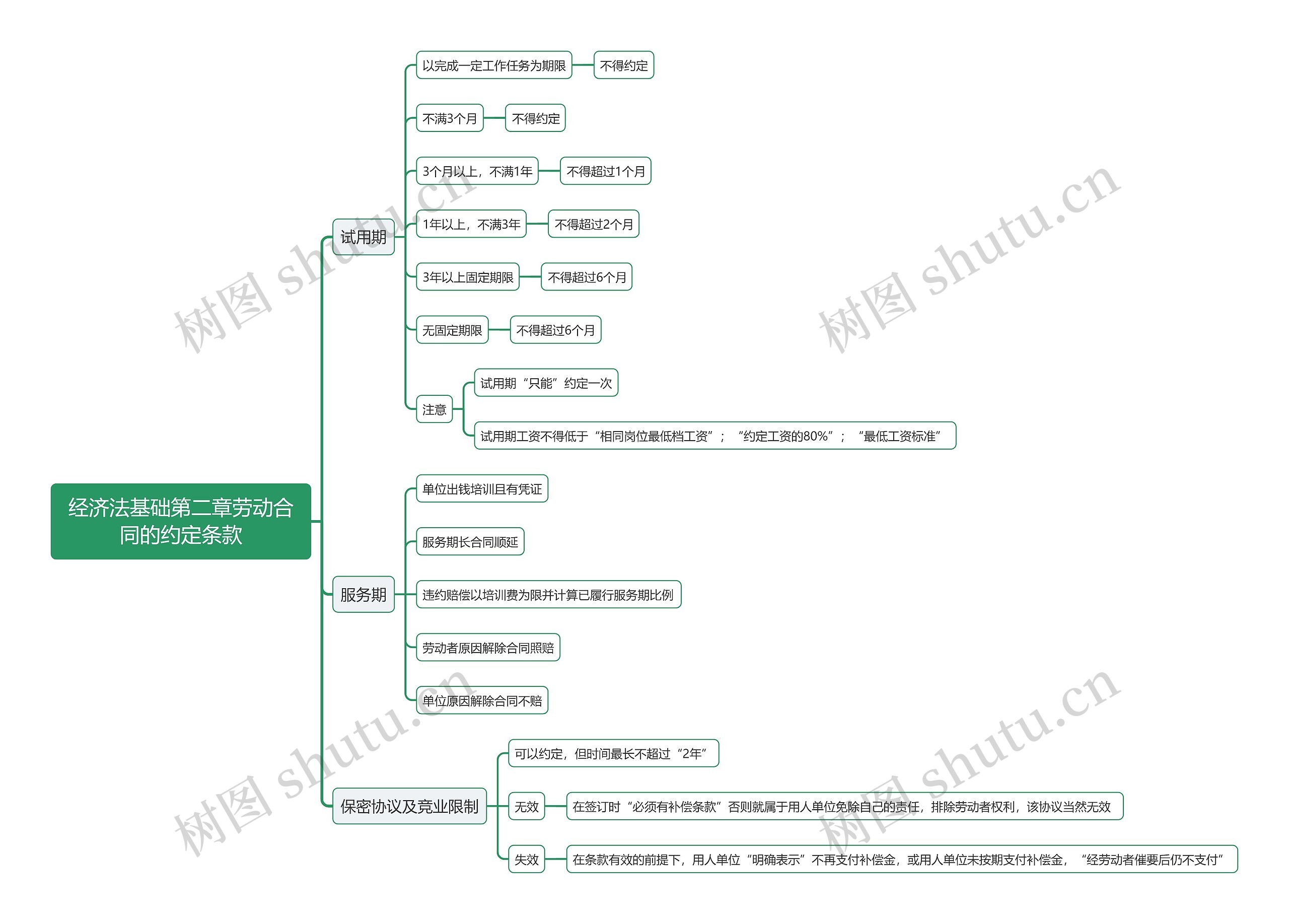 经济法基础第二章劳动合同的约定条款思维导图