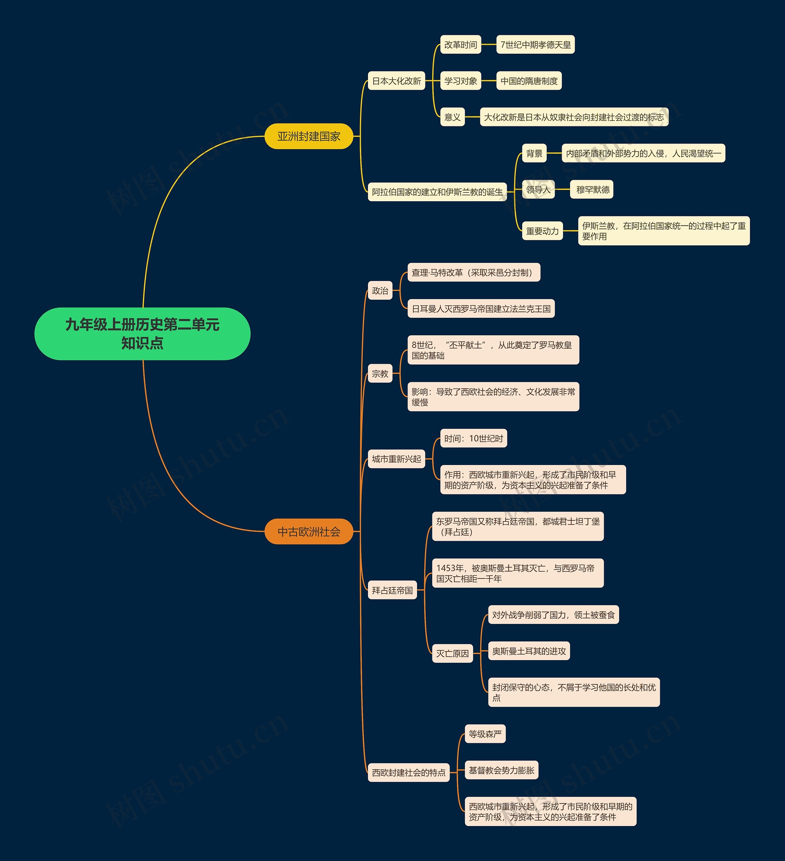 九年级上册历史第二单元知识点