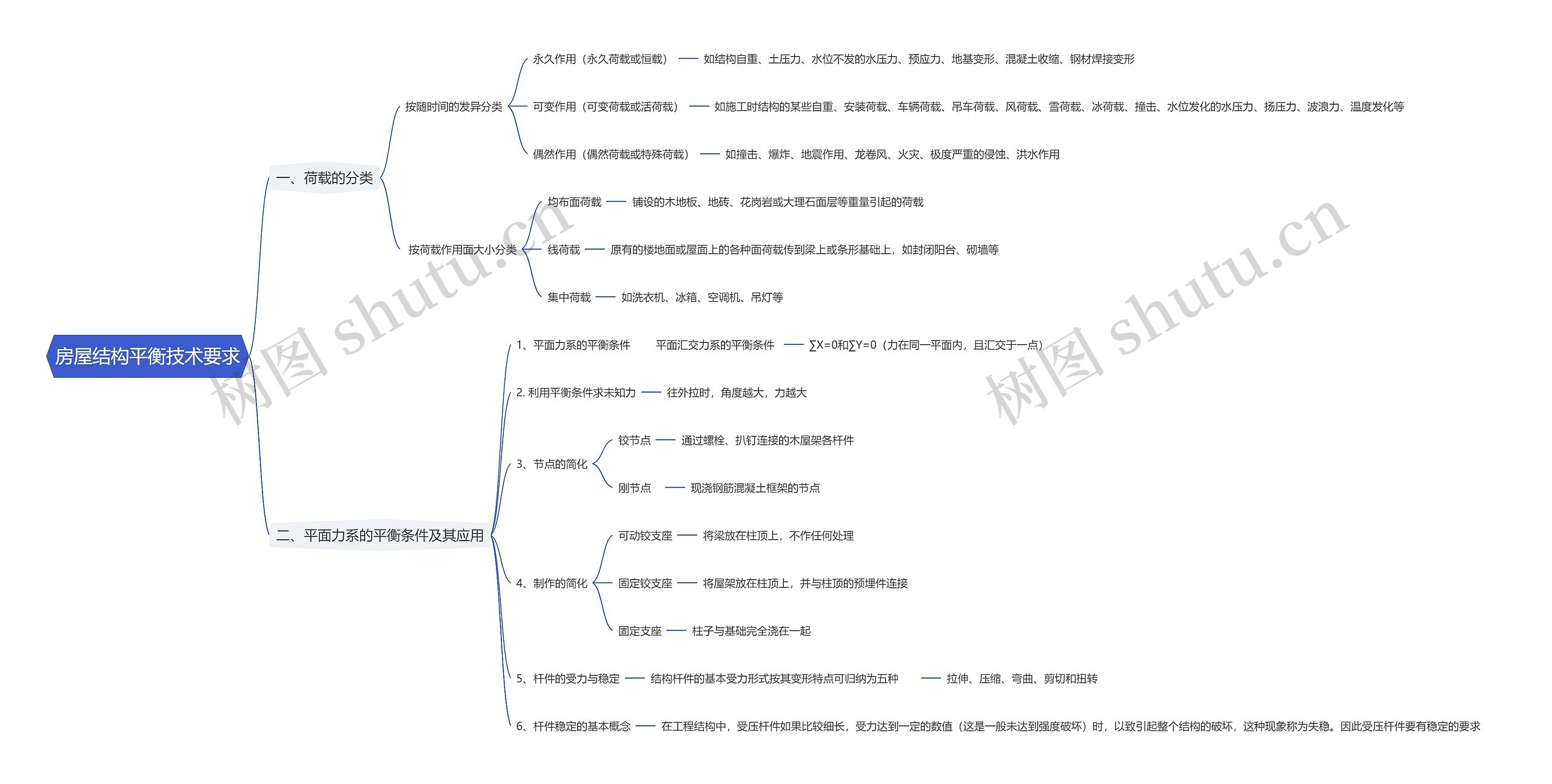 房屋结构平衡技术要求思维导图